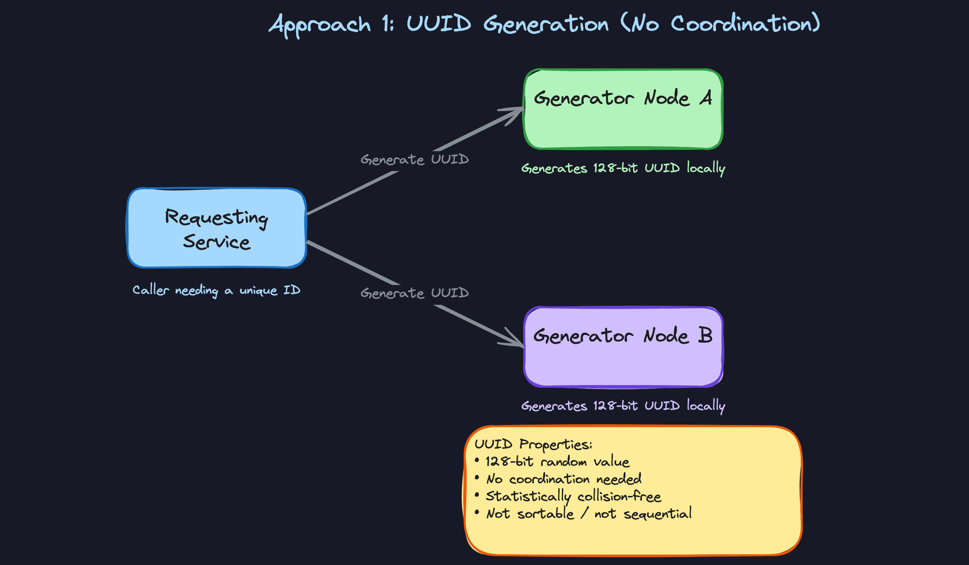 Approach 1: UUID Generation (No Coordination)