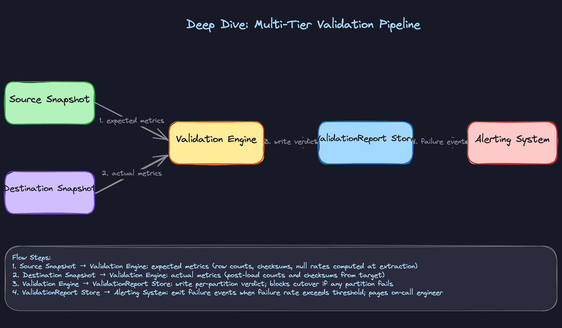 Deep Dive: Multi-Tier Validation Pipeline