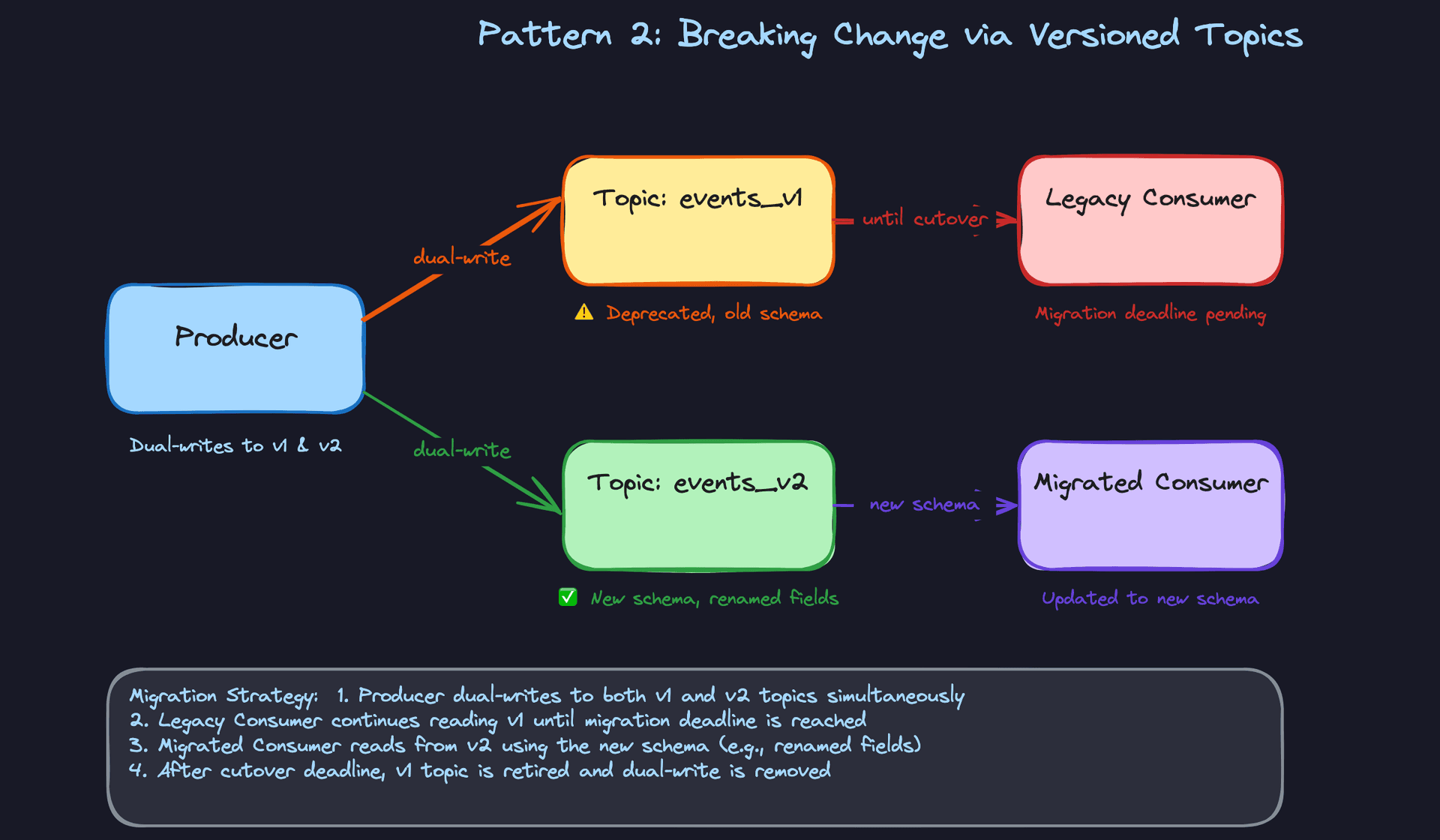 Pattern 2: Breaking Change via Versioned Topics
