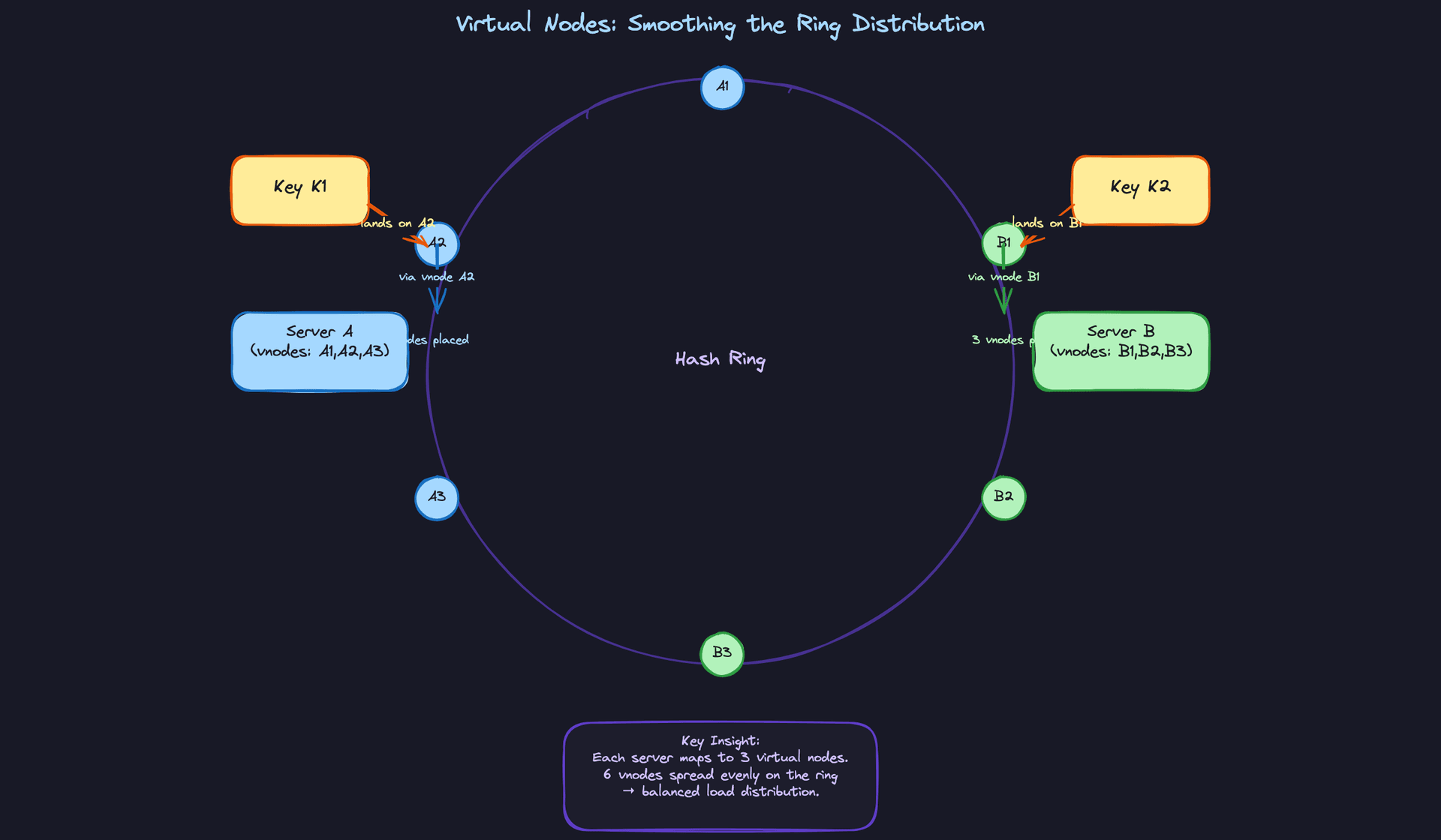 Virtual Nodes: Smoothing the Ring Distribution