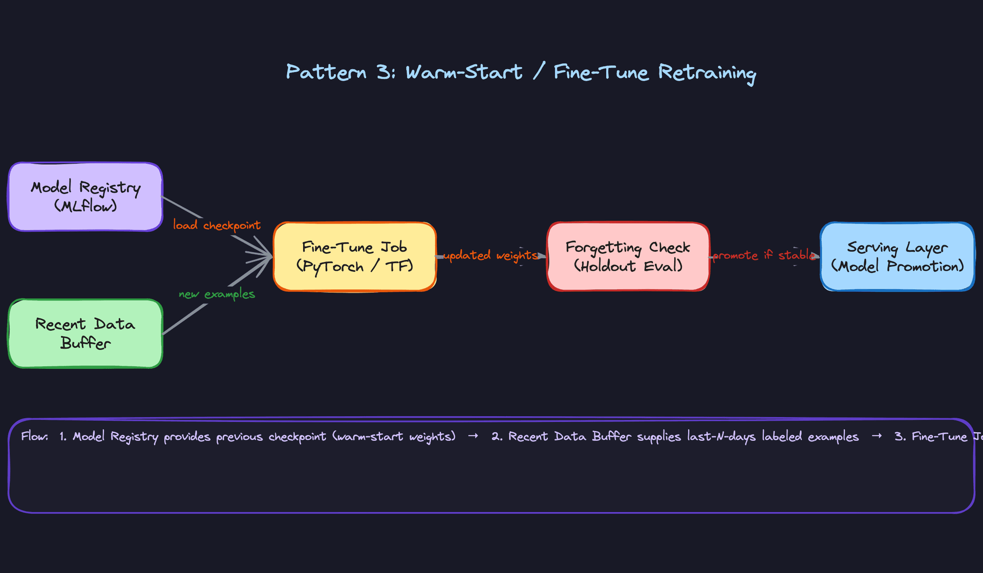 Pattern 3: Warm-Start / Fine-Tune Retraining