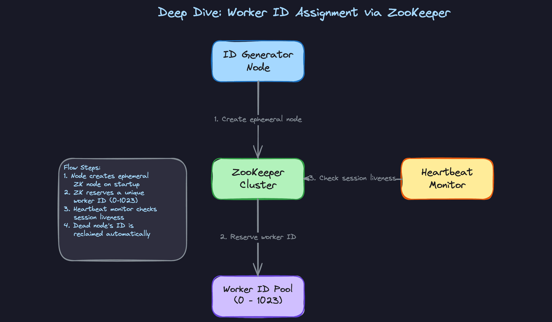Deep Dive: Worker ID Assignment via ZooKeeper