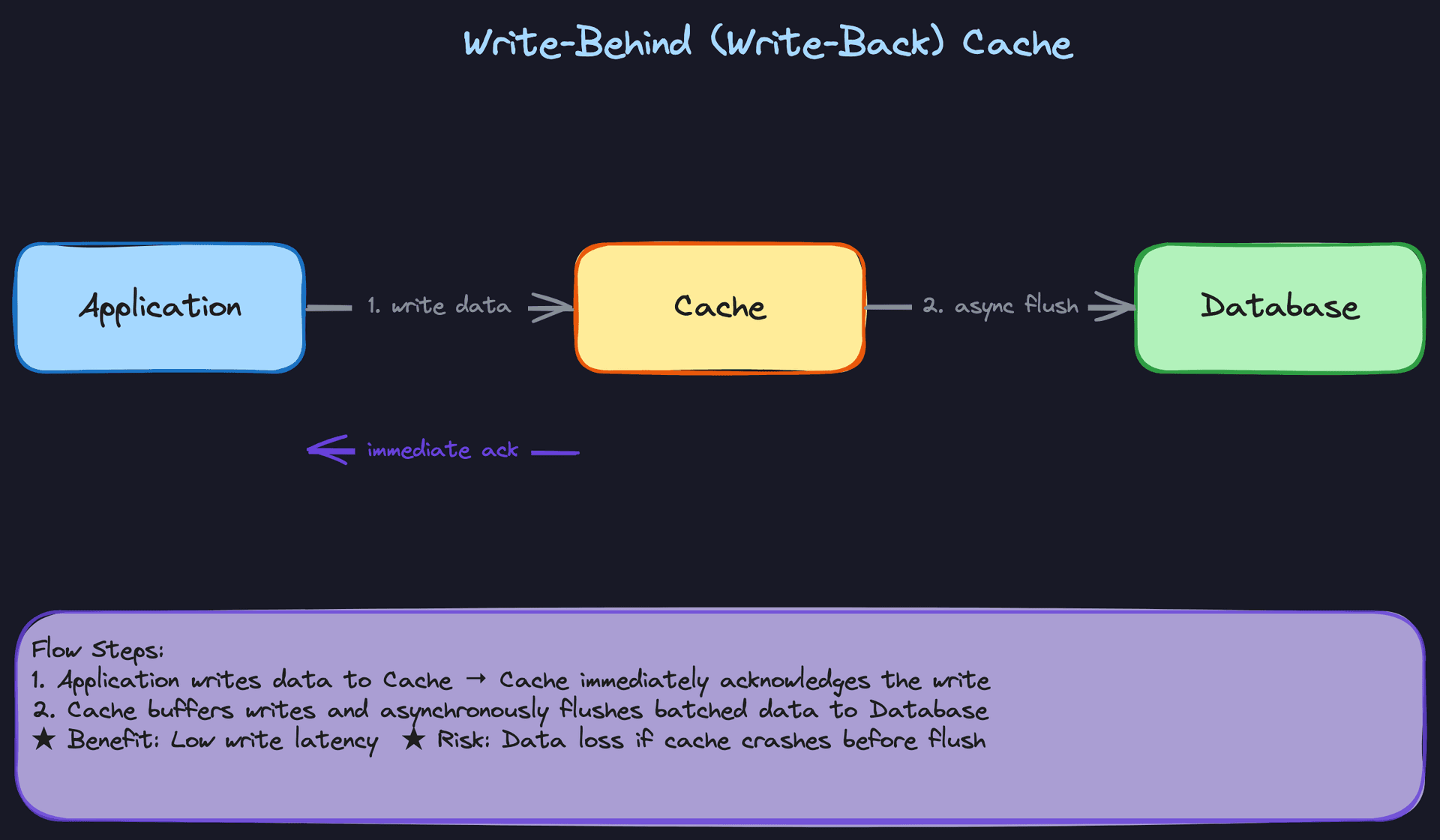 Write-Behind (Write-Back) Cache