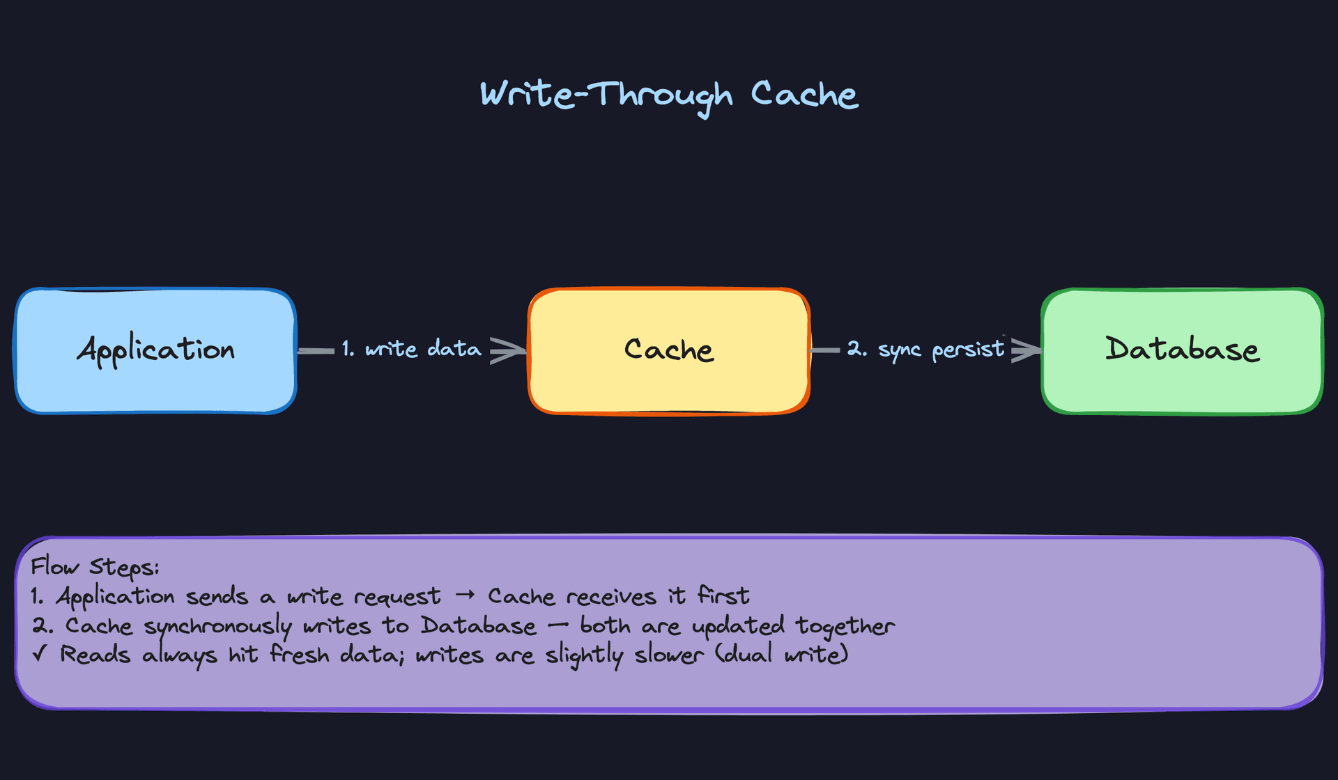 Write-Through Cache
