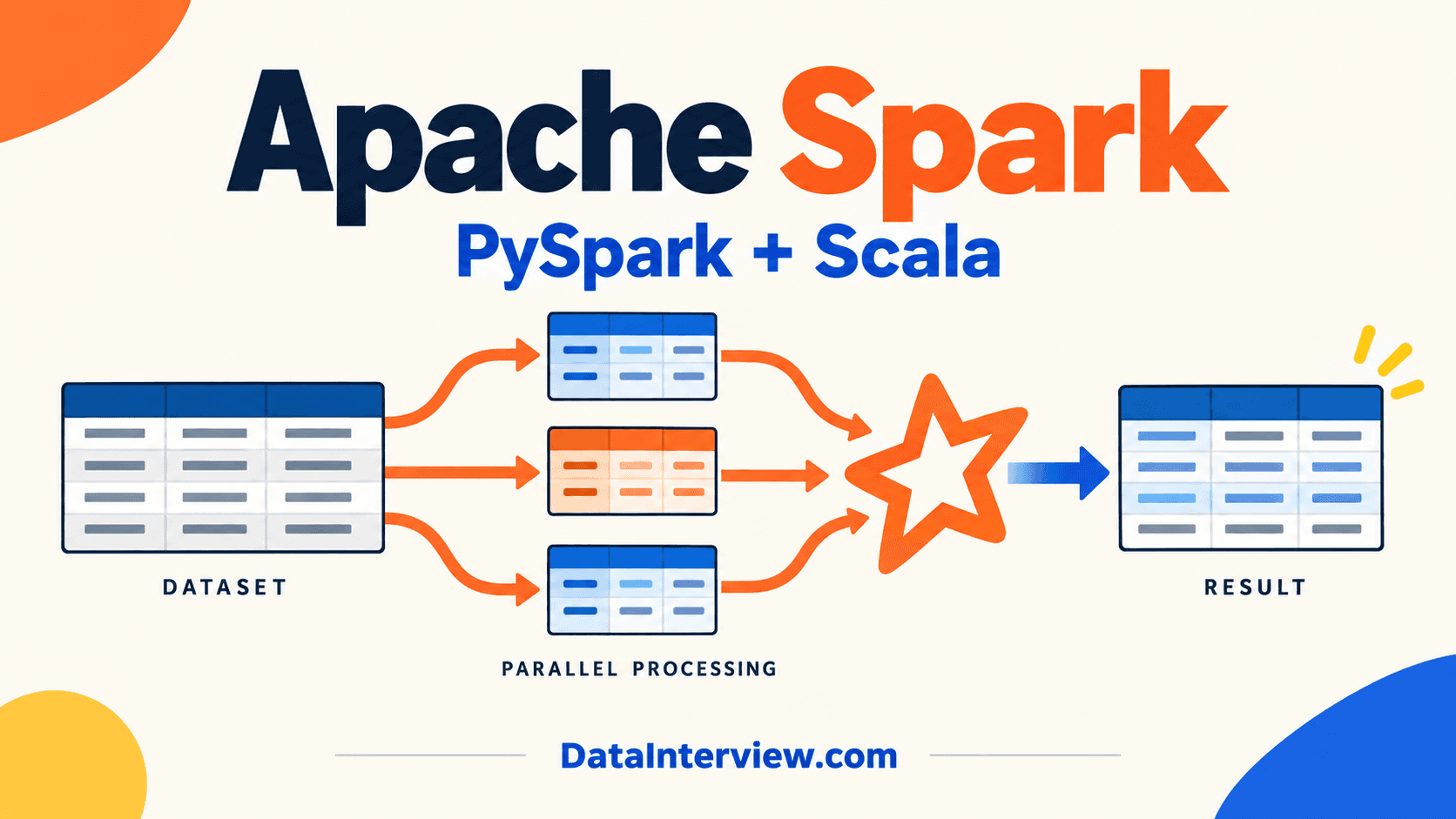 Apache Spark with PySpark and Scala: a dataset split into parallel partitions and combined into a result