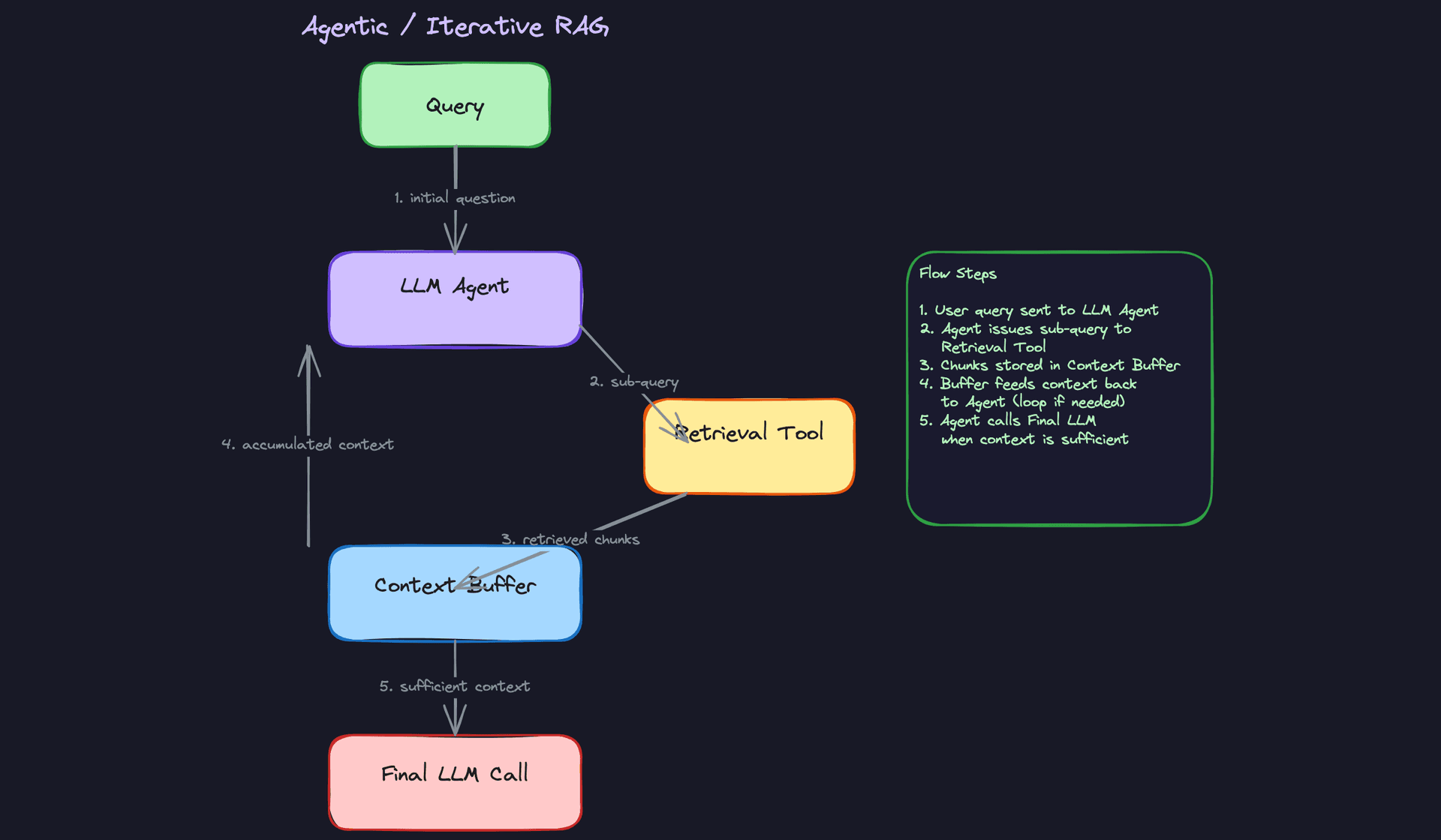 Agentic / Iterative RAG