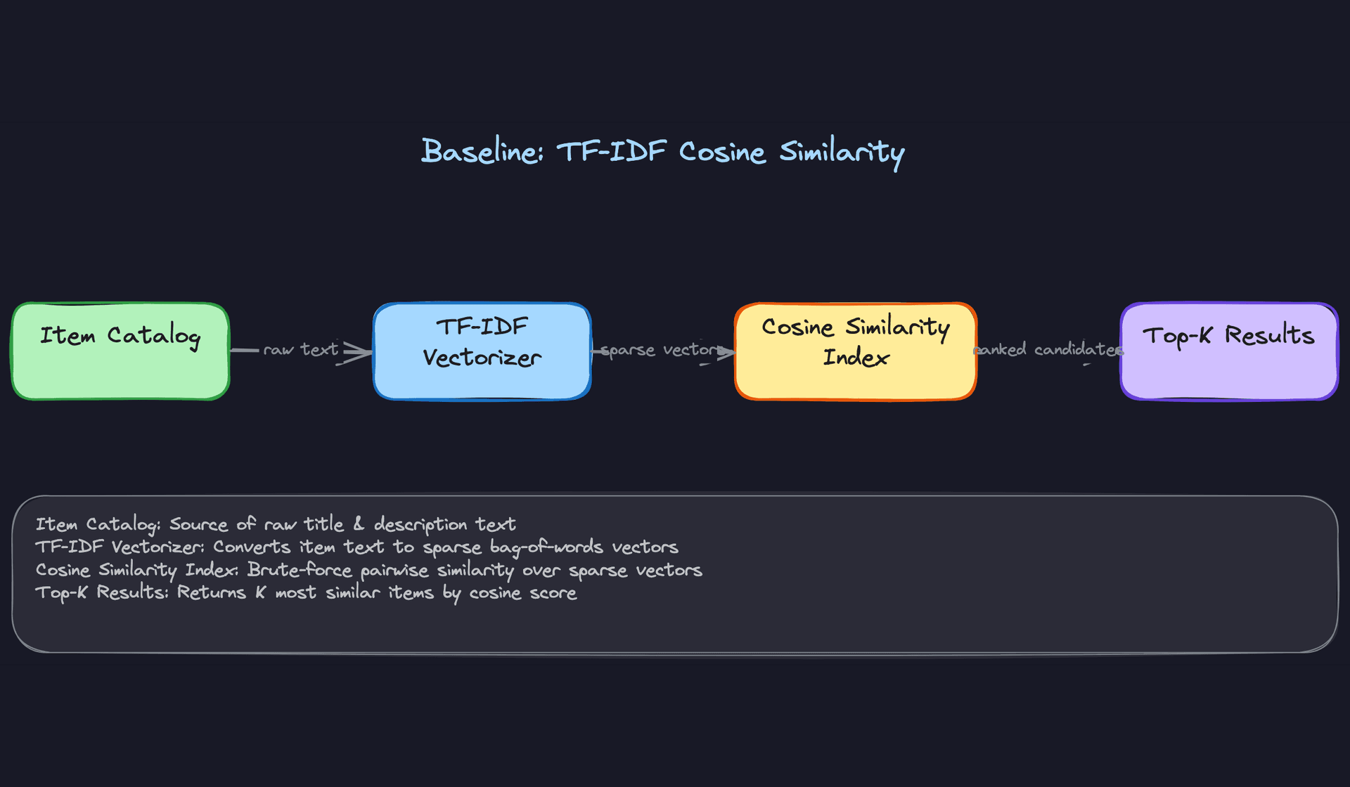 Baseline: TF-IDF Cosine Similarity