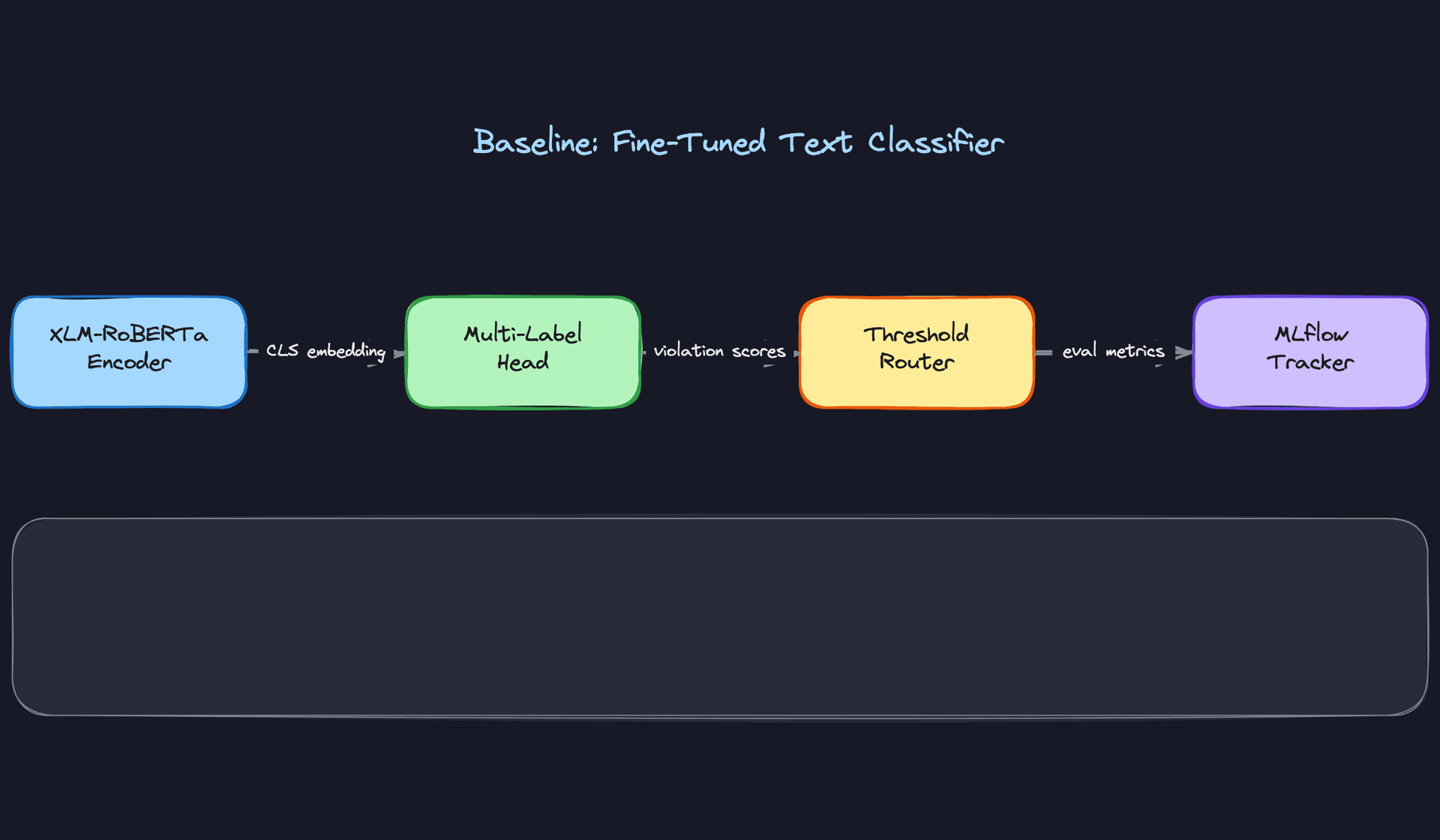 Baseline: Fine-Tuned Text Classifier