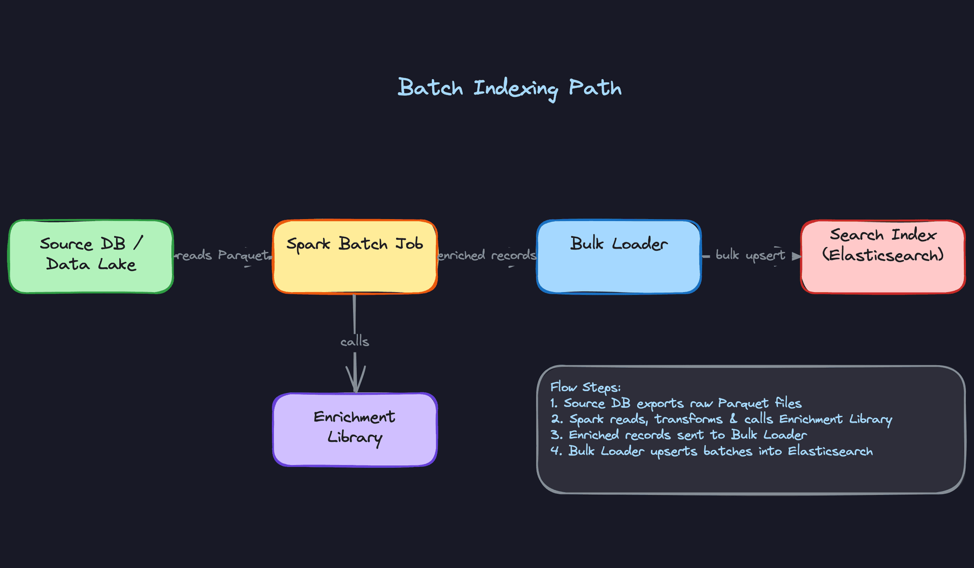 Batch Indexing Path