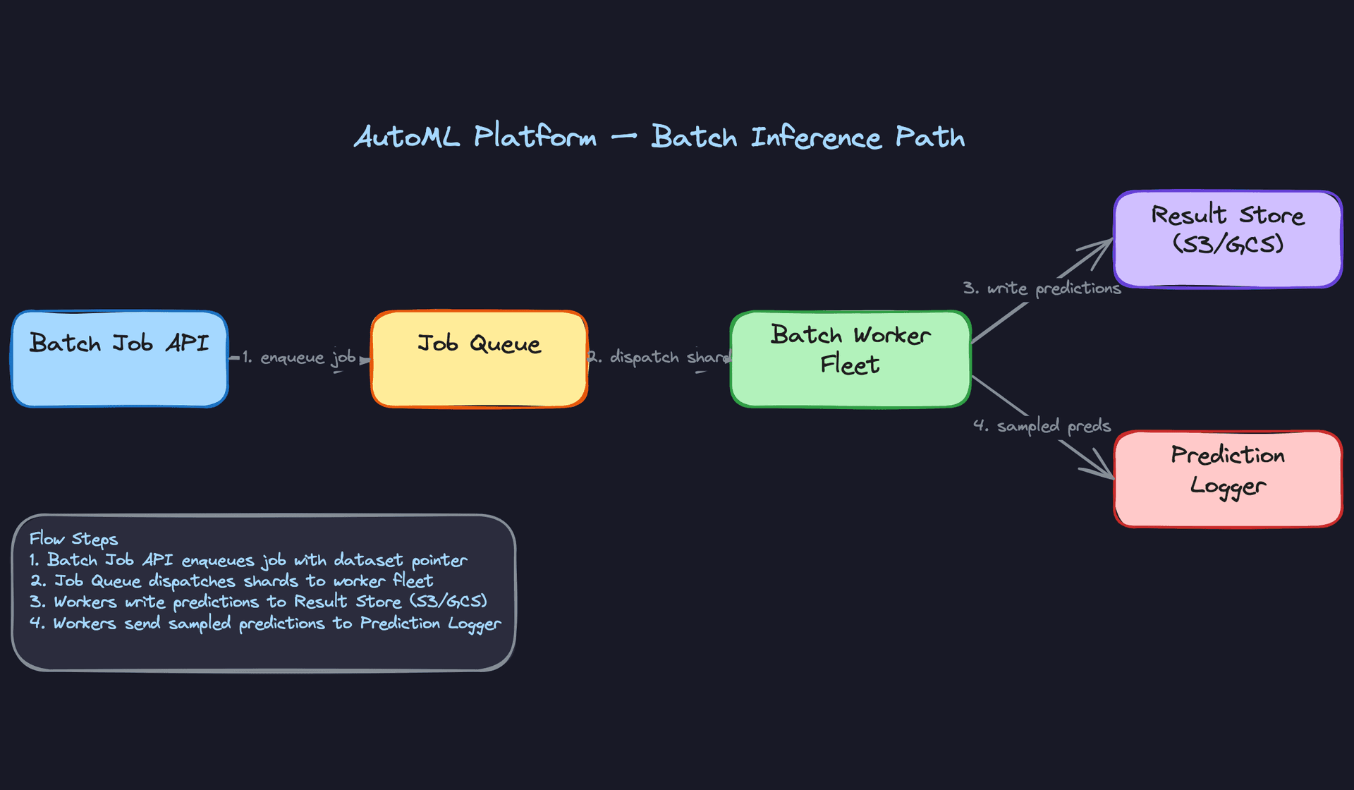 Batch Inference Path