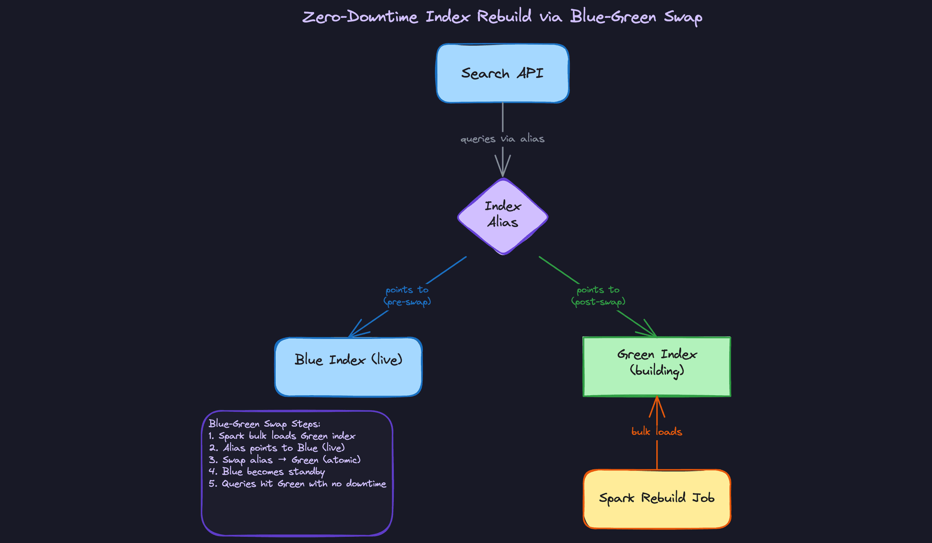 Zero-Downtime Index Rebuild via Blue-Green Swap