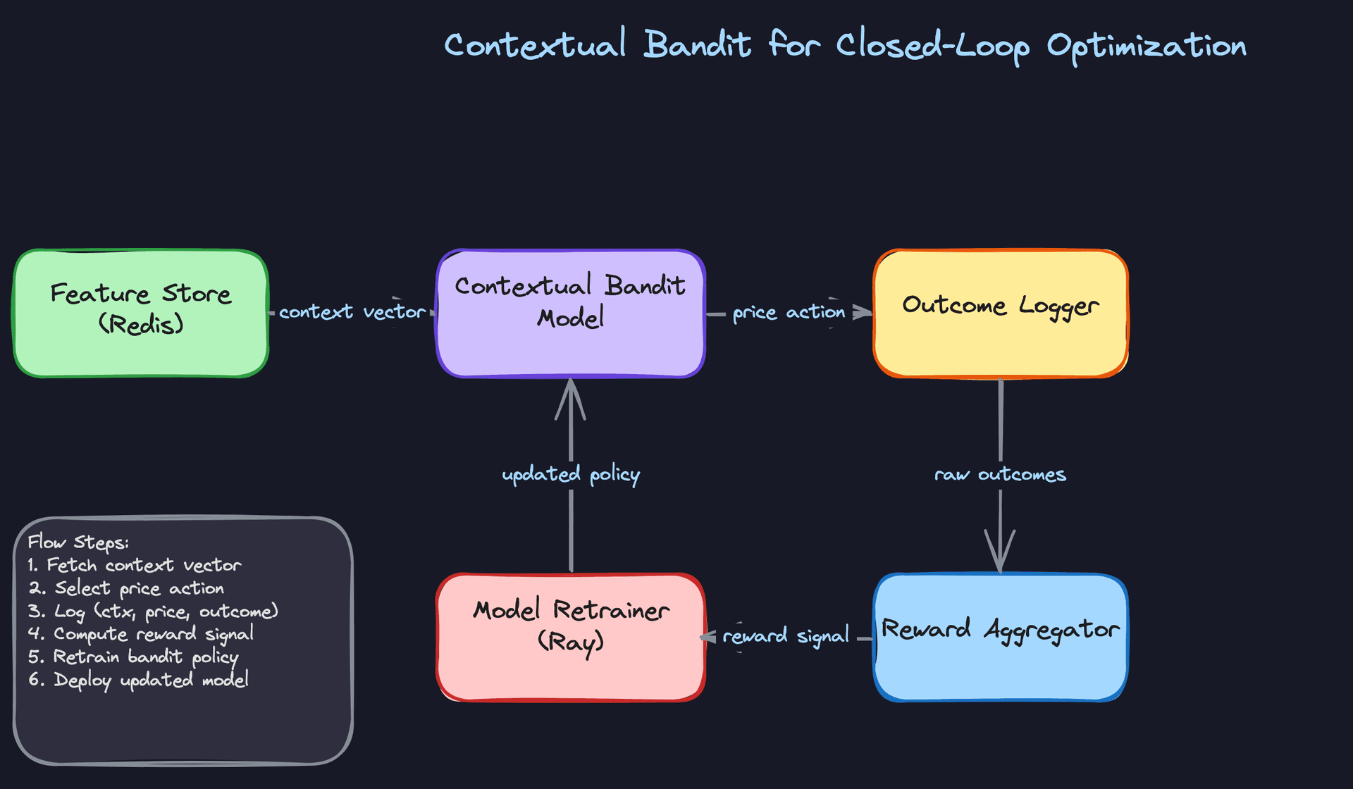 Approach 3: Contextual Bandit for Closed-Loop Optimization