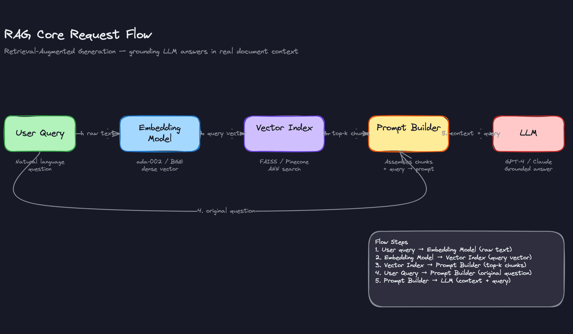RAG Core Request Flow