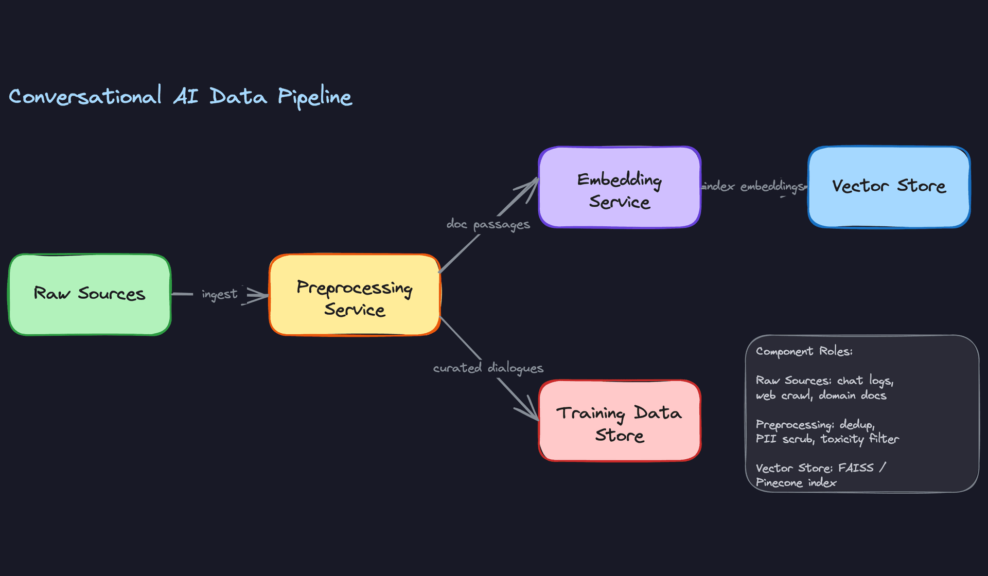 Conversational AI Data Pipeline