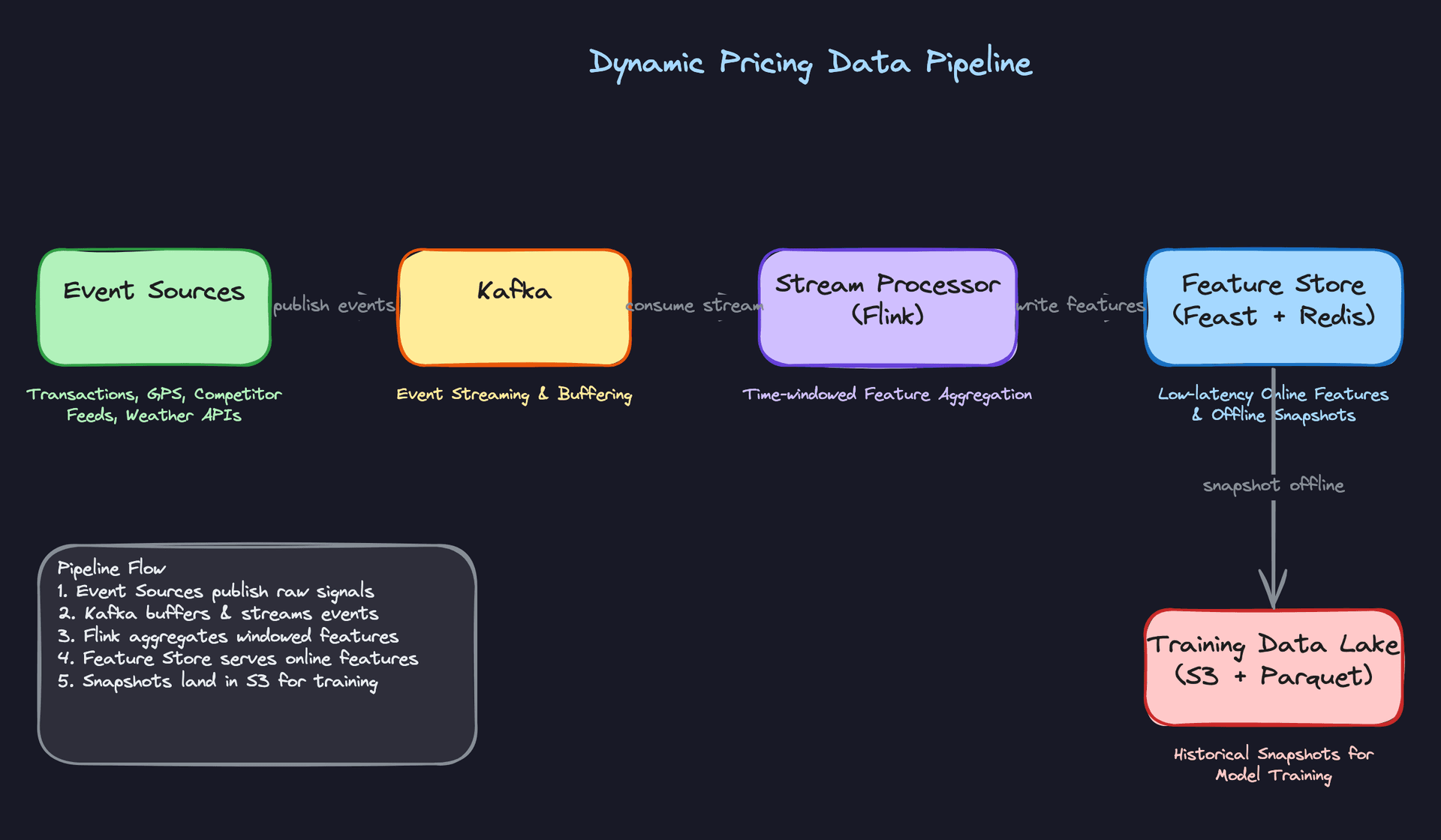Dynamic Pricing Data Pipeline