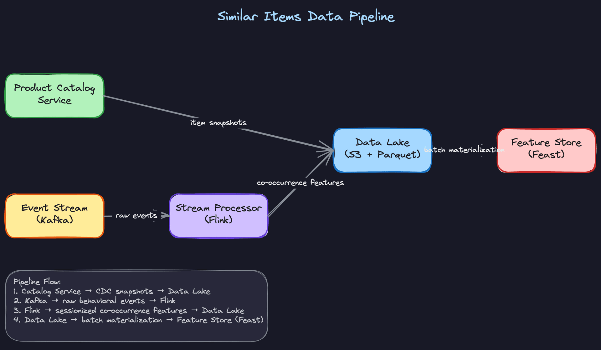 Similar Items Data Pipeline