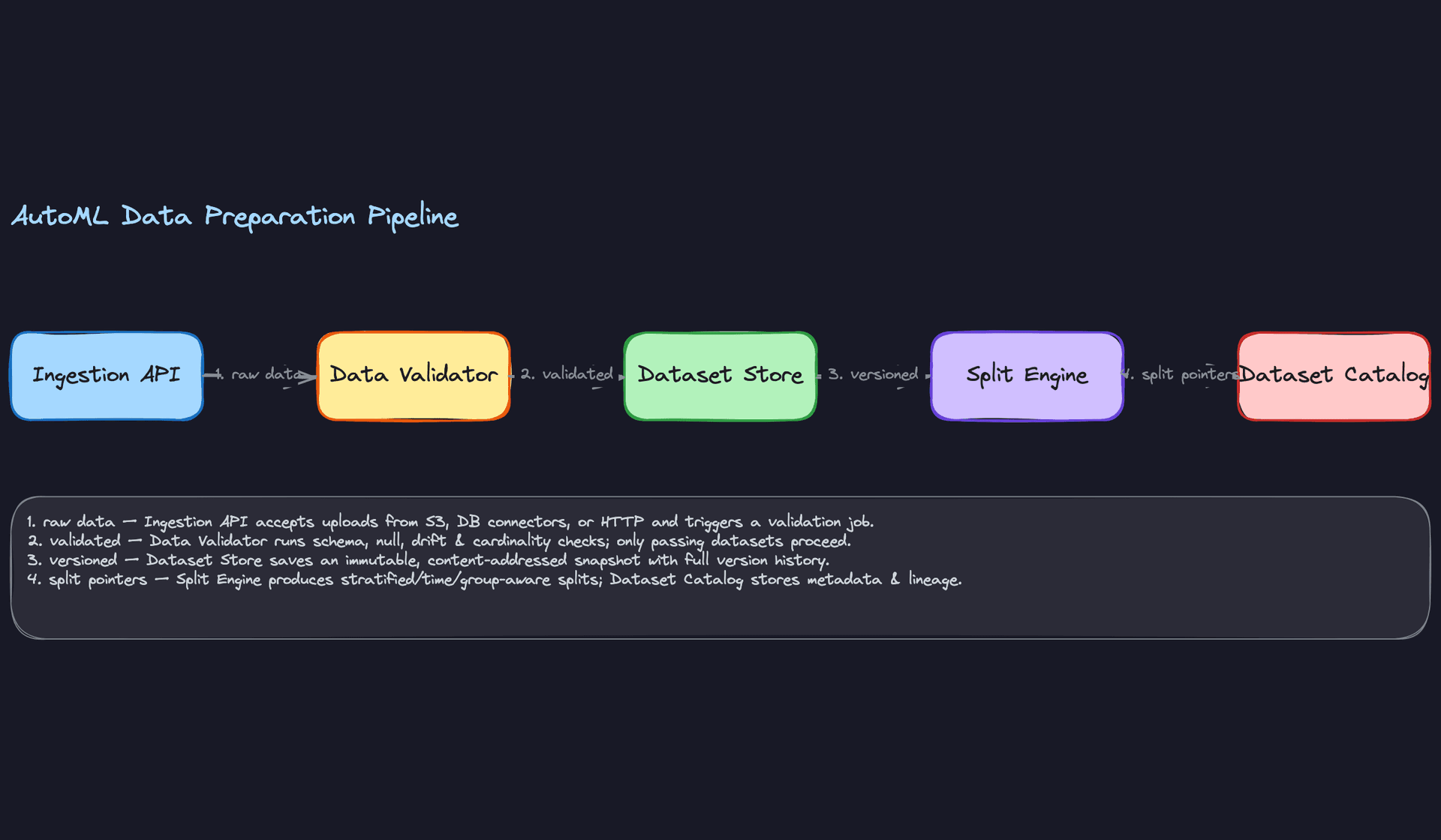 AutoML Data Preparation Pipeline