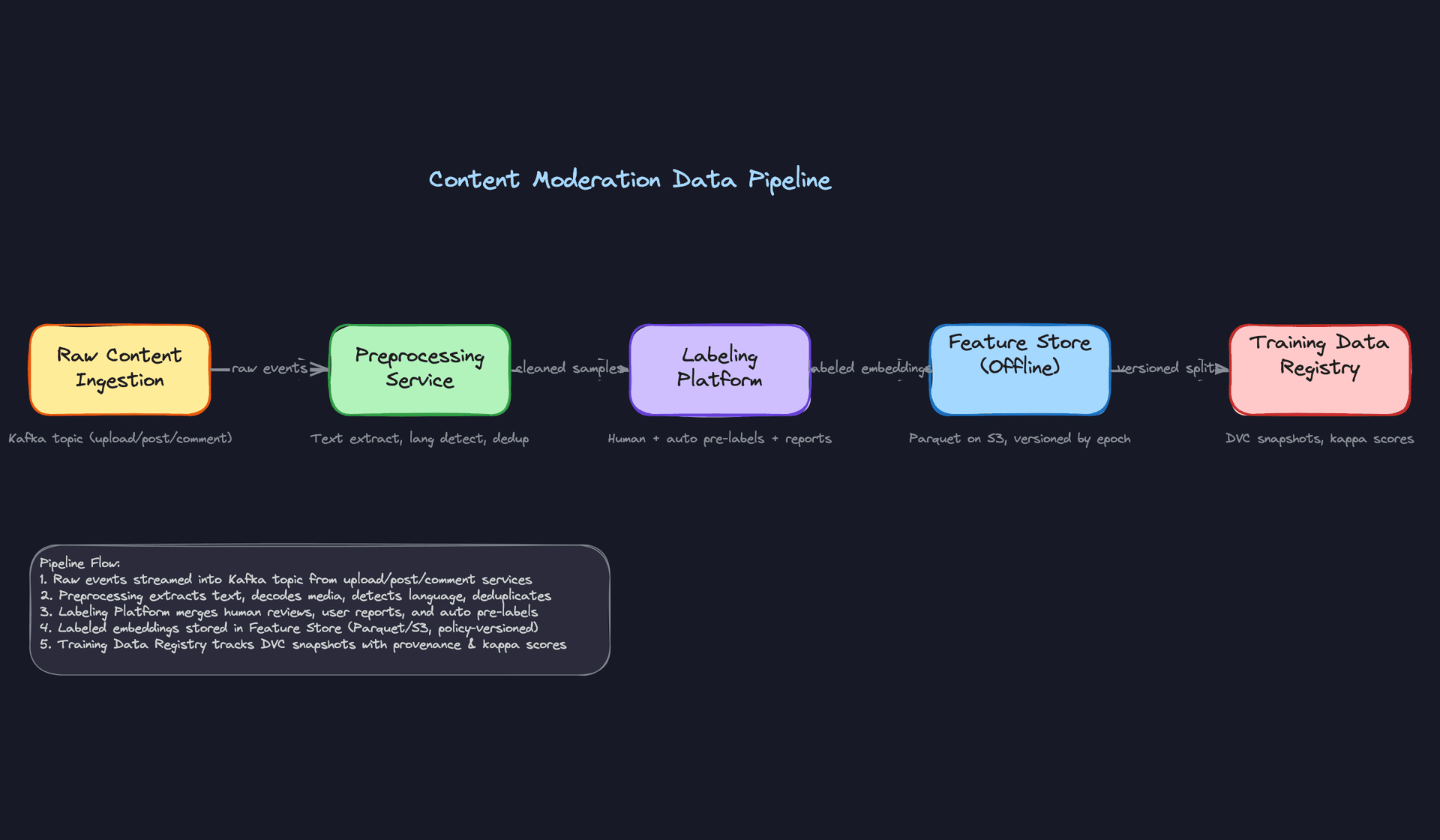 Content Moderation Data Pipeline