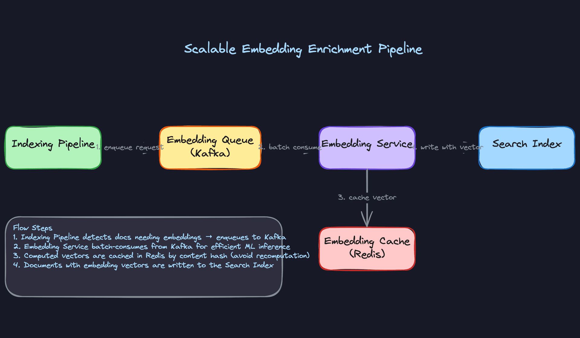 Scalable Embedding Enrichment Pipeline