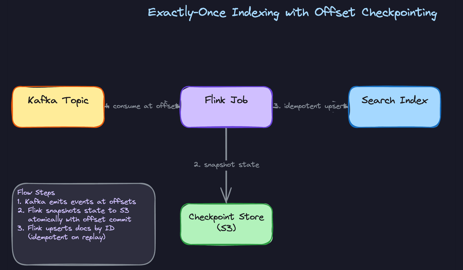 Exactly-Once Indexing with Offset Checkpointing