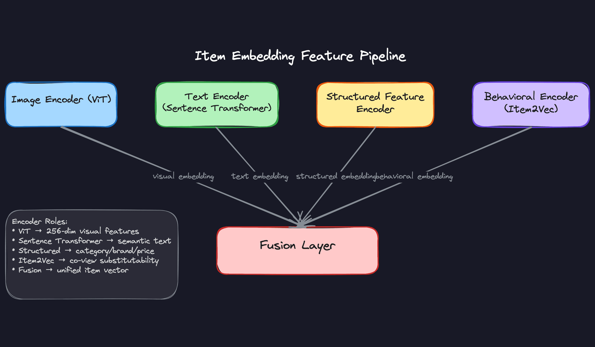 Item Embedding Feature Pipeline