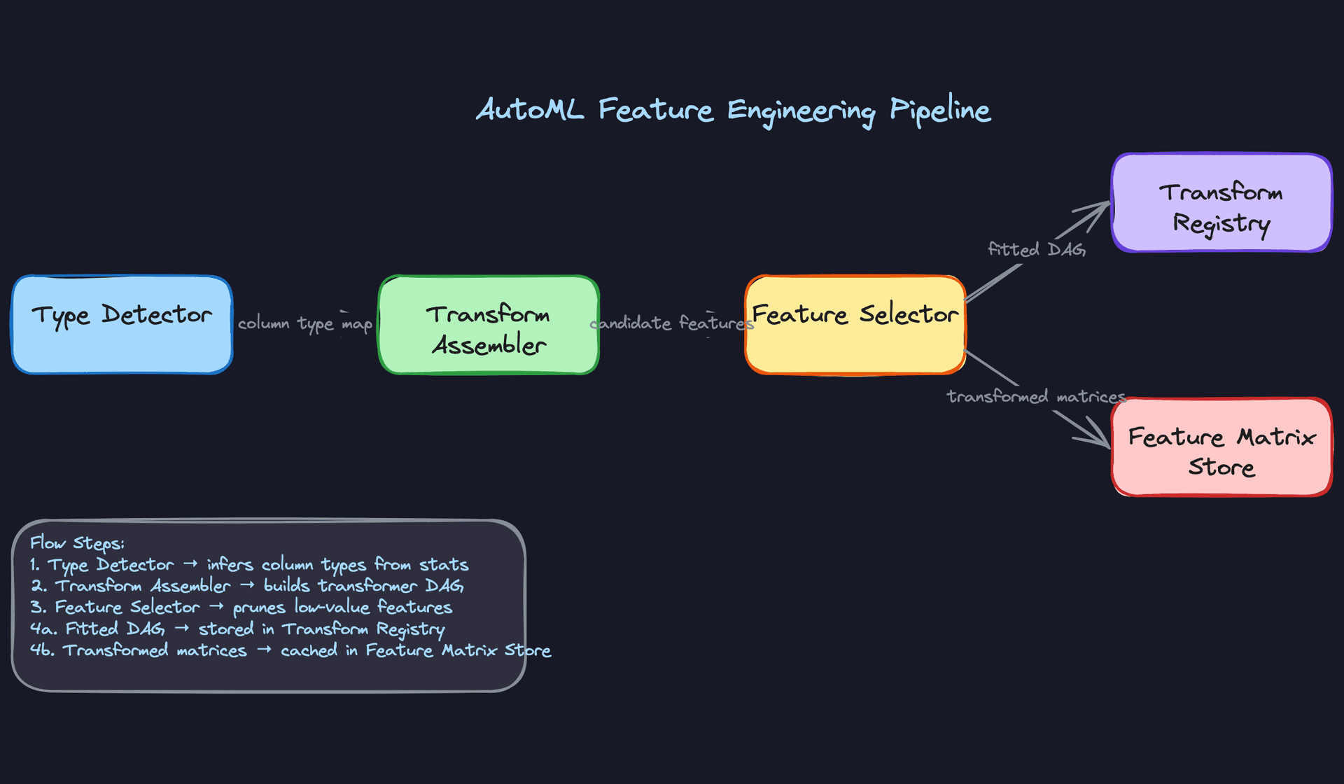 AutoML Feature Engineering Pipeline
