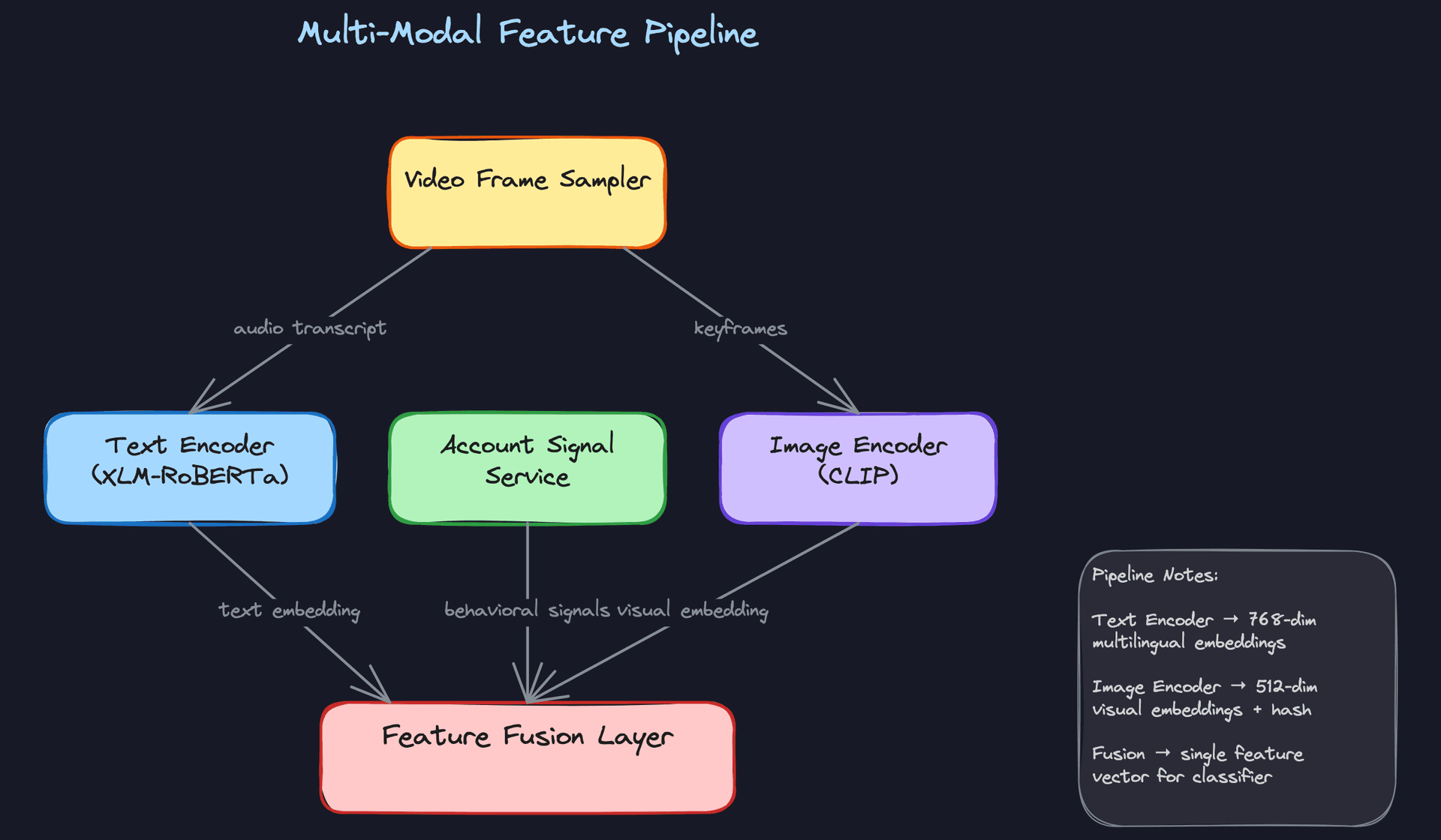 Multi-Modal Feature Pipeline