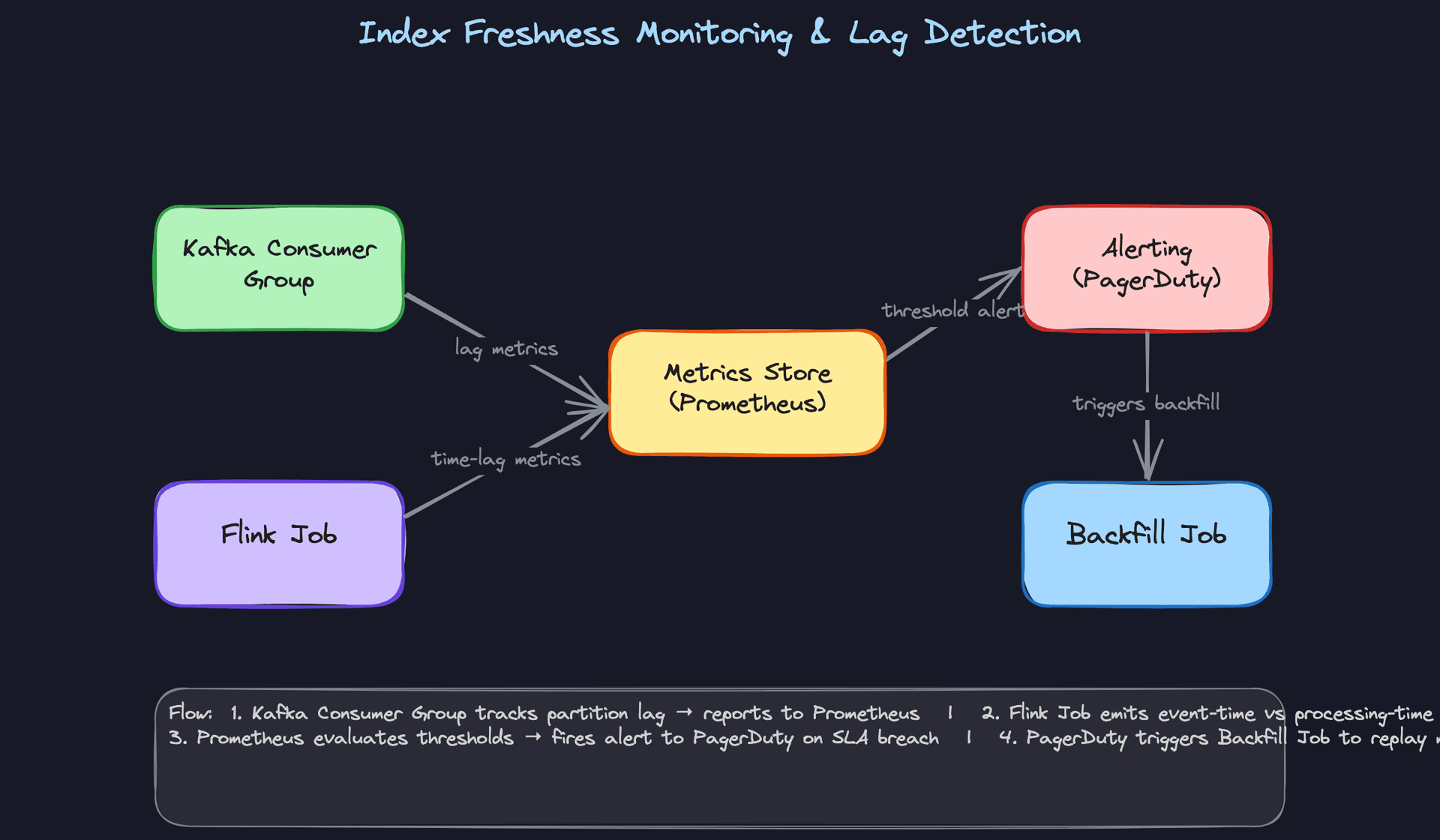 Index Freshness Monitoring & Lag Detection