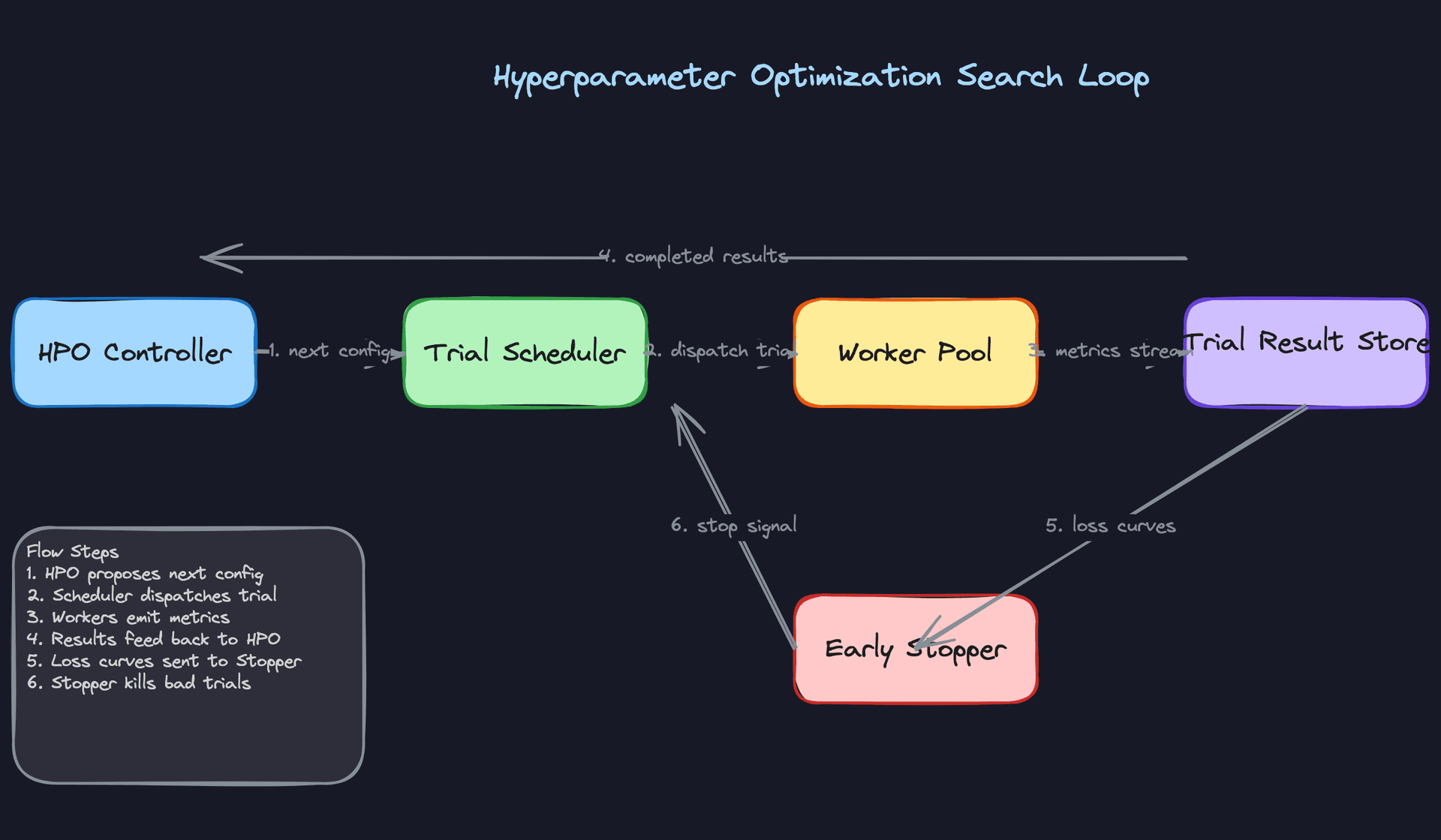 Hyperparameter Optimization Search Loop