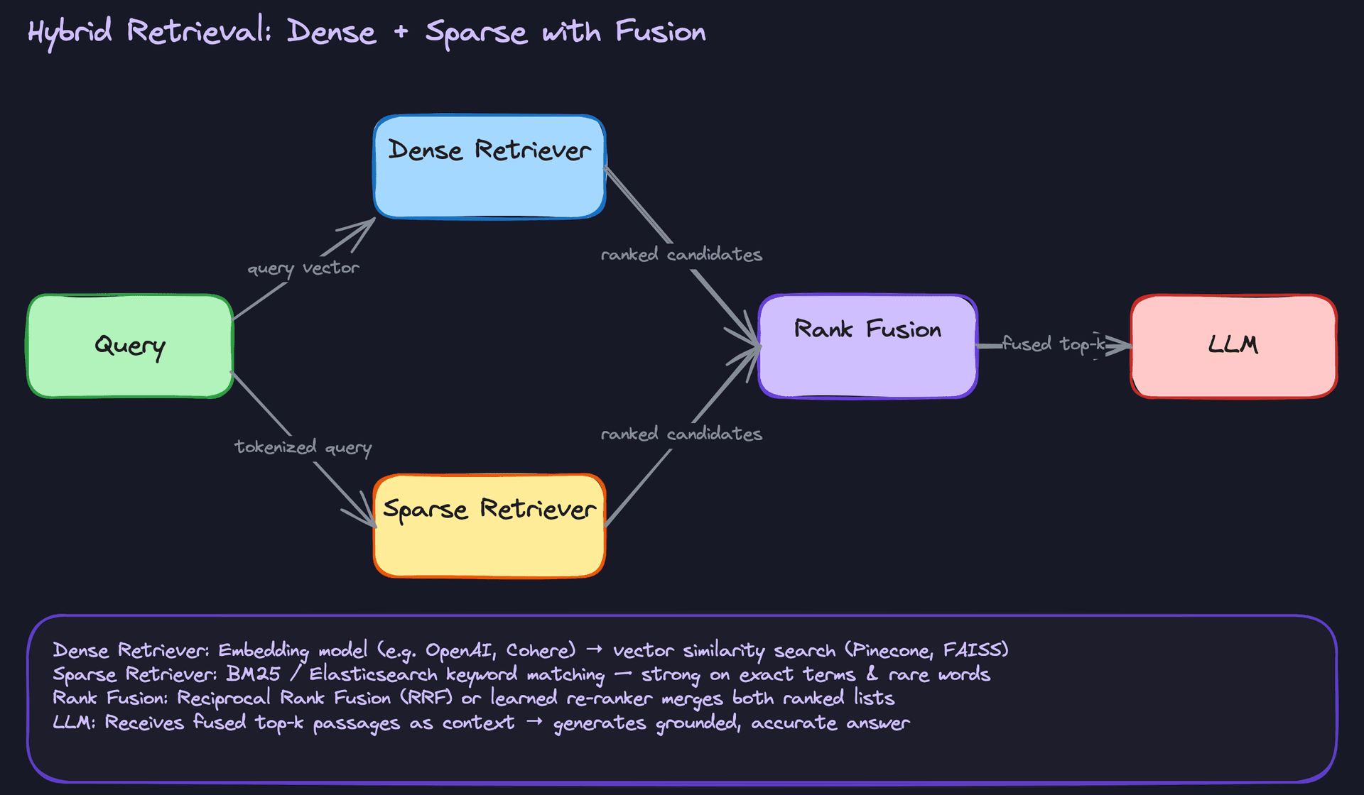 Hybrid Retrieval: Dense + Sparse with Fusion