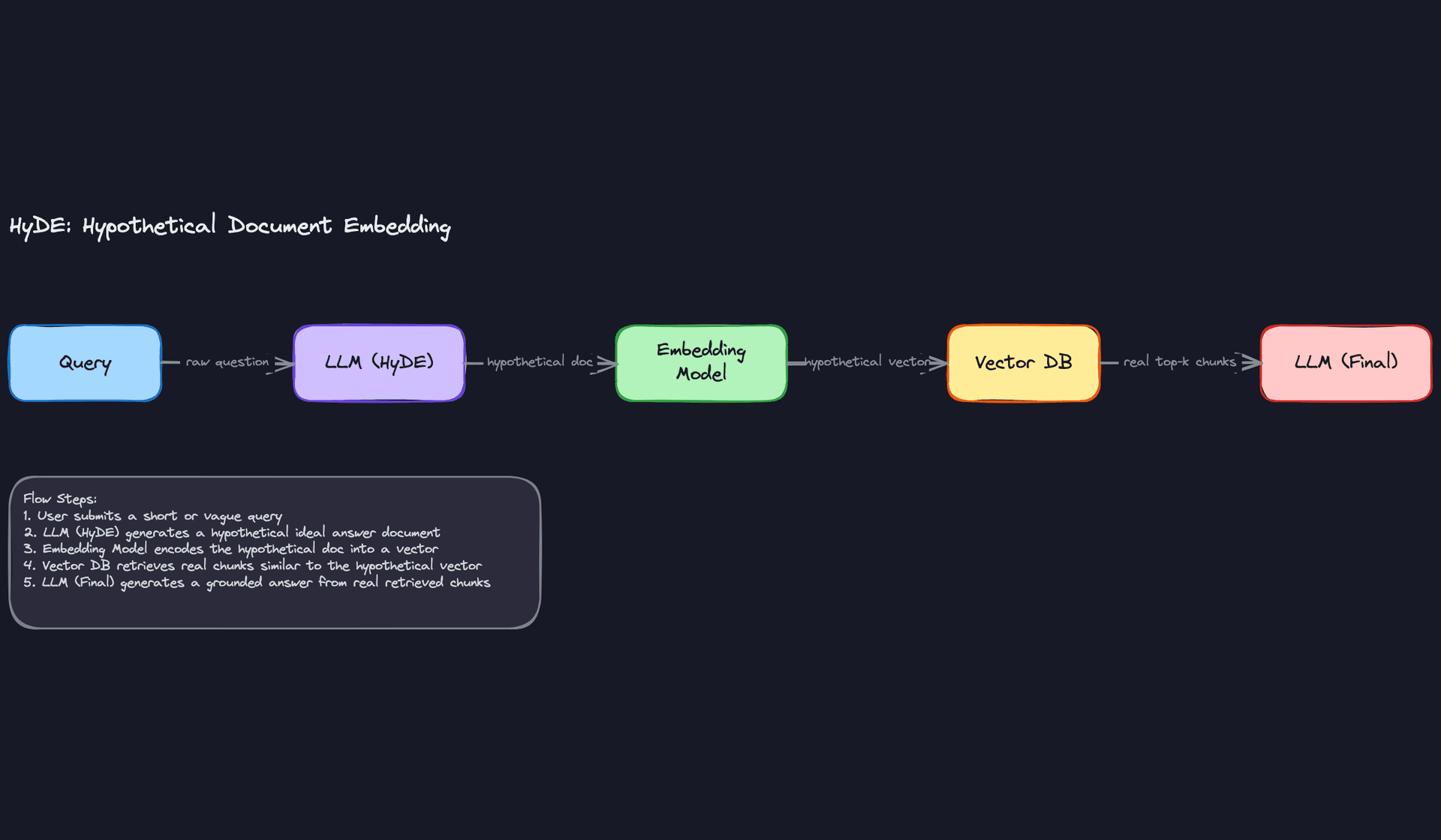 HyDE: Hypothetical Document Embedding