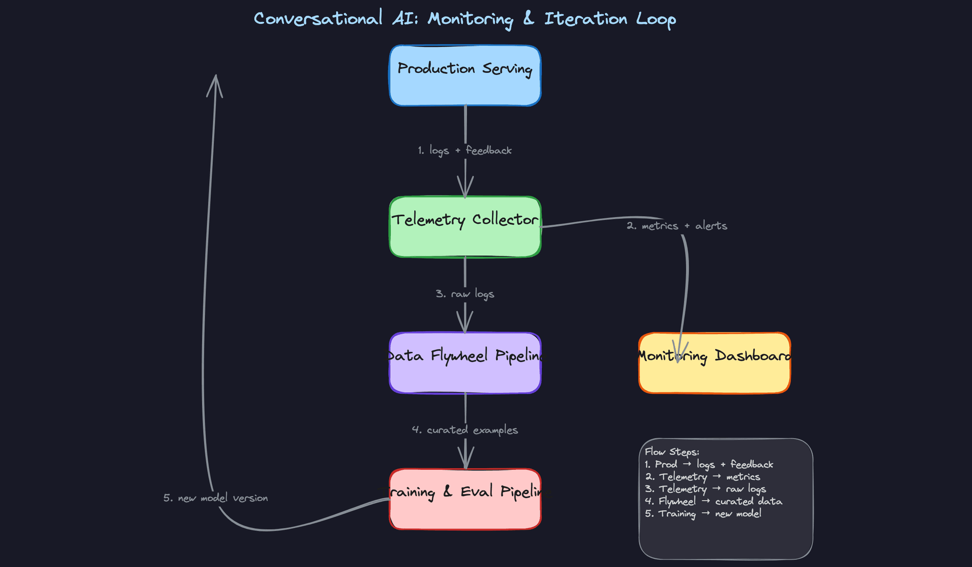 Conversational AI Monitoring & Iteration Loop