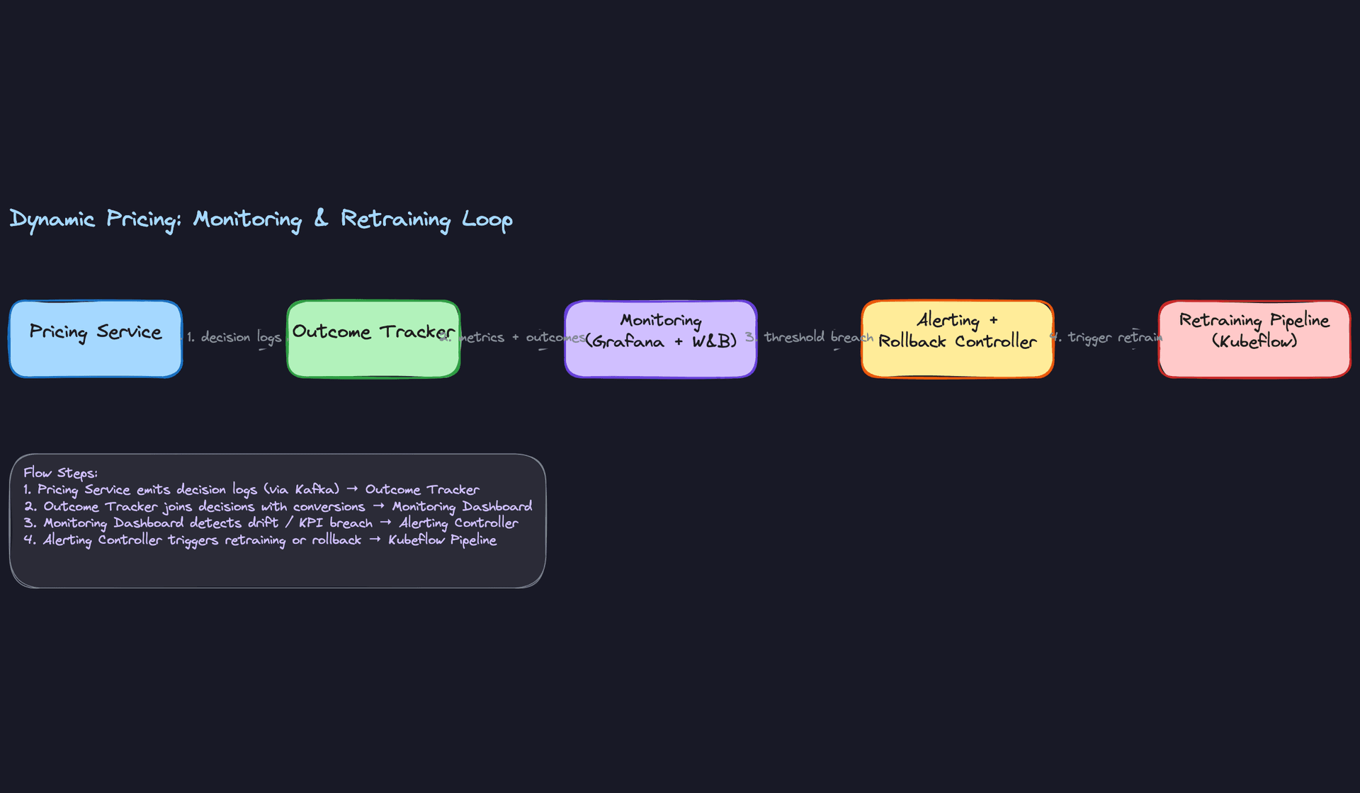 Dynamic Pricing Monitoring and Retraining Loop