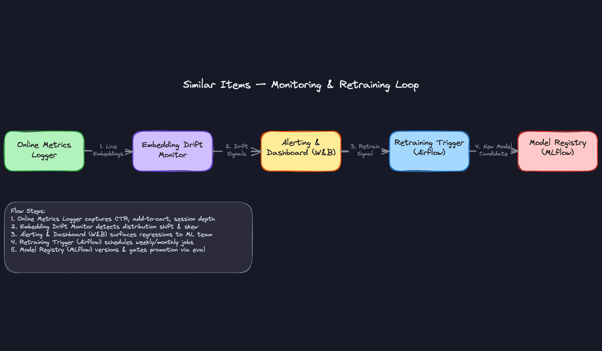 Similar Items Monitoring & Retraining Loop