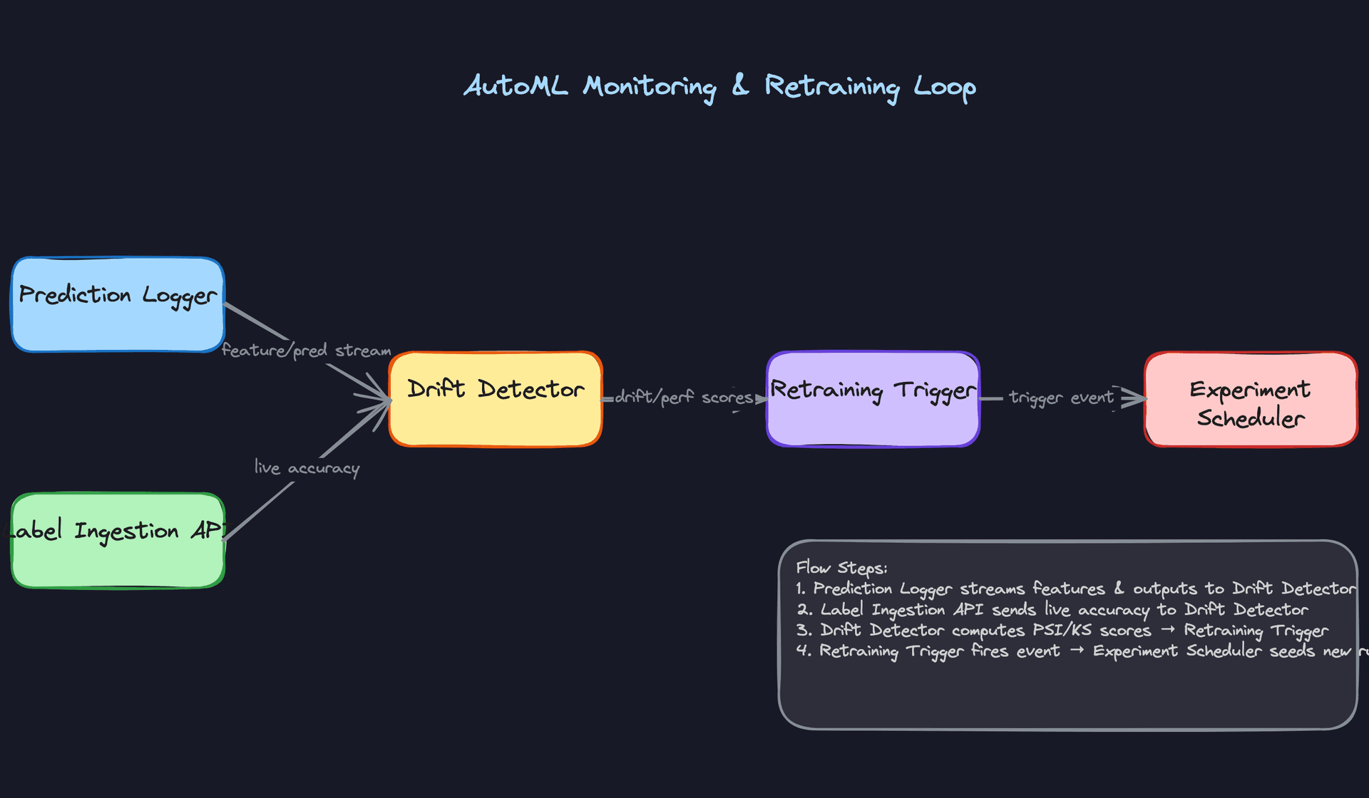 AutoML Monitoring & Retraining Loop