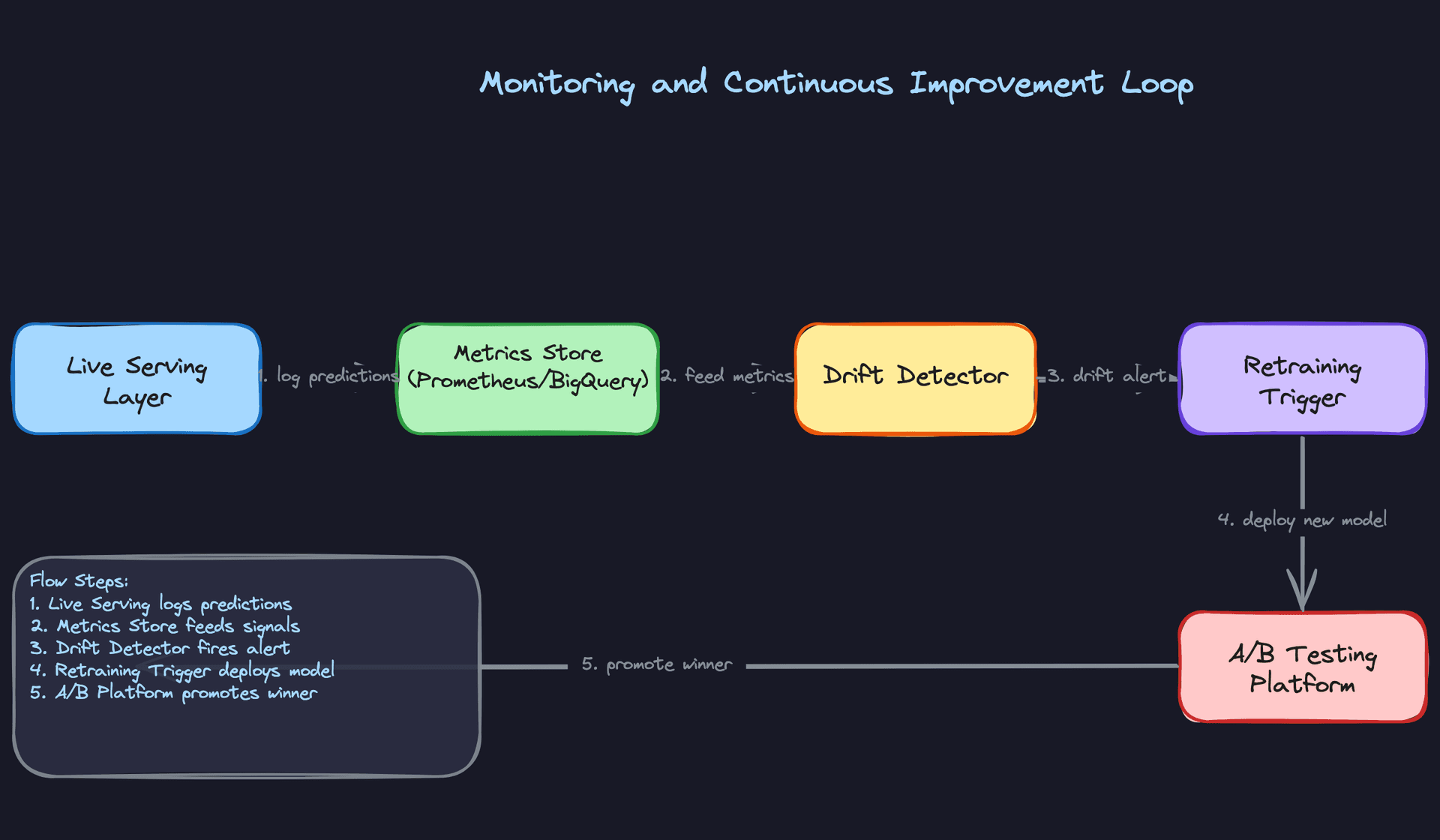 Monitoring and Continuous Improvement Loop