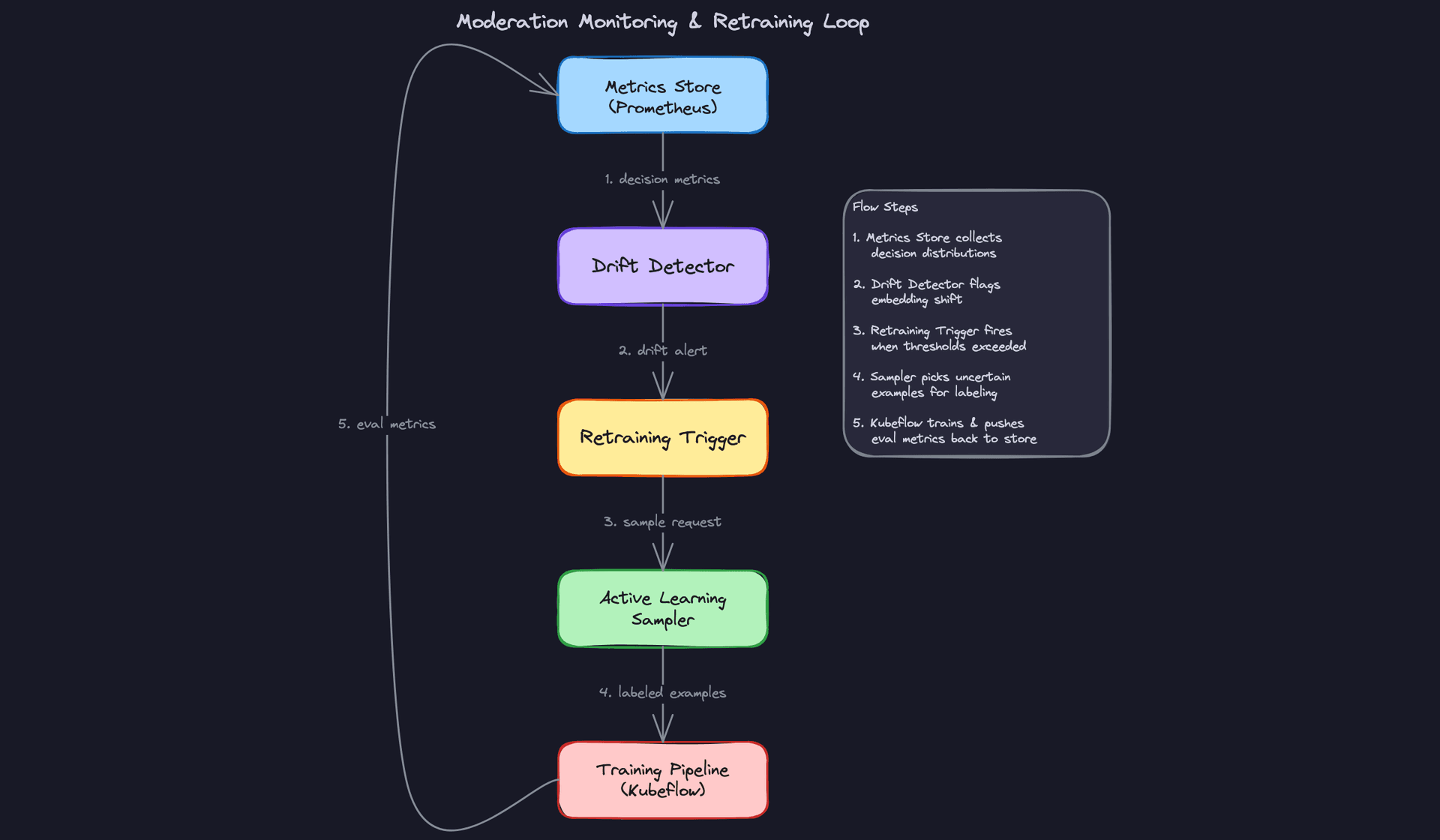 Moderation Monitoring & Retraining Loop