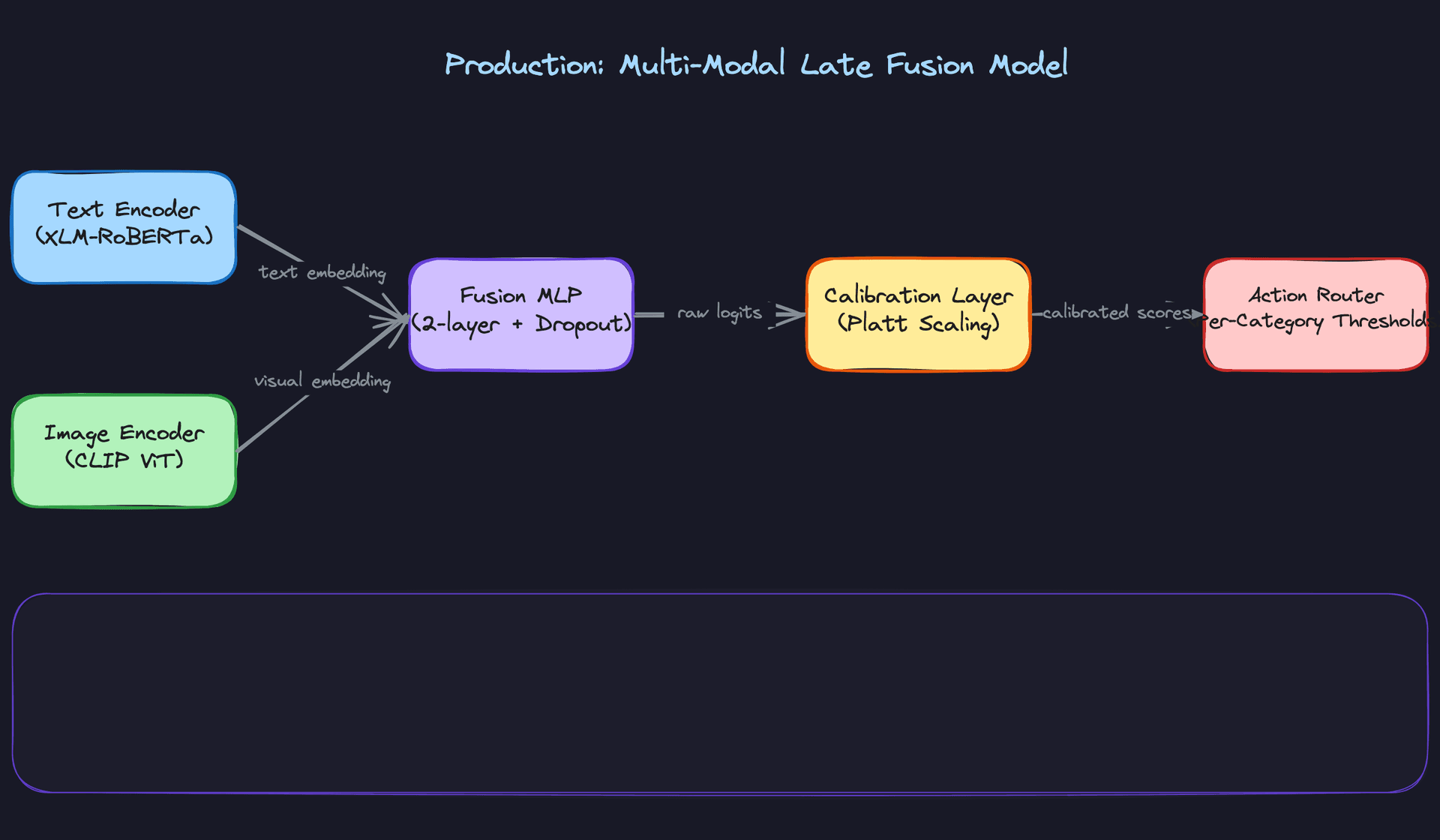 Production: Multi-Modal Late Fusion Model