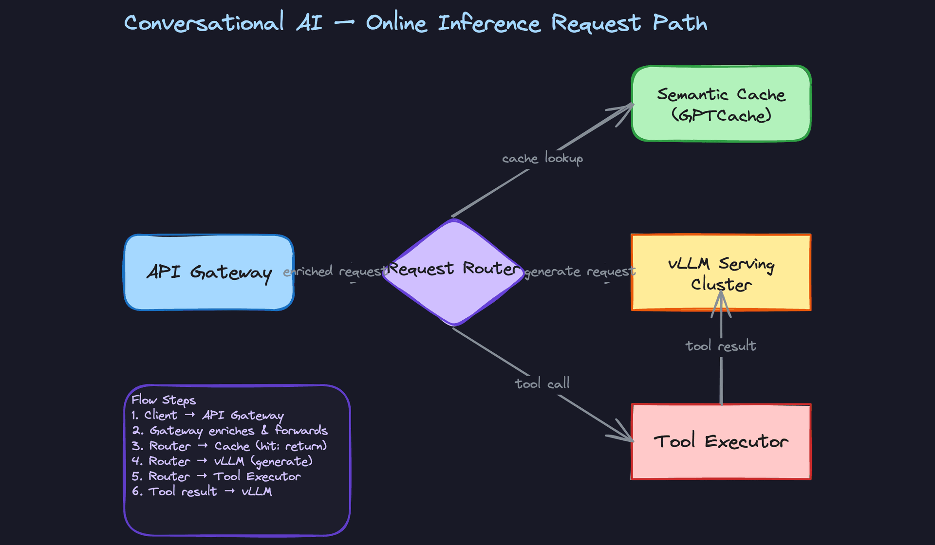 Online Inference Request Path