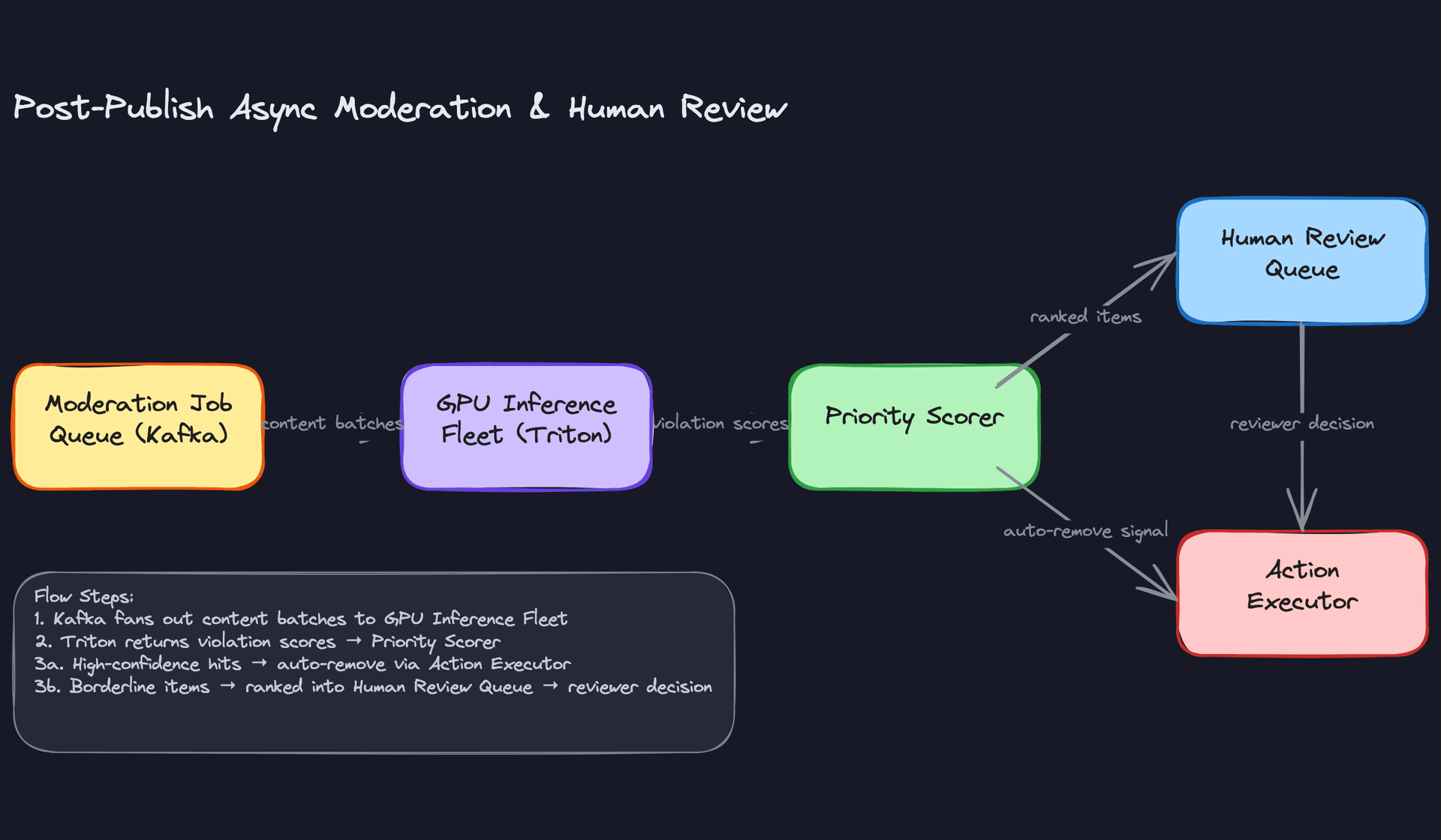Post-Publish Async Moderation & Human Review