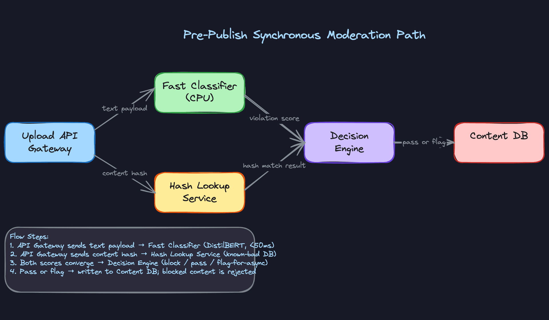 Pre-Publish Synchronous Moderation Path