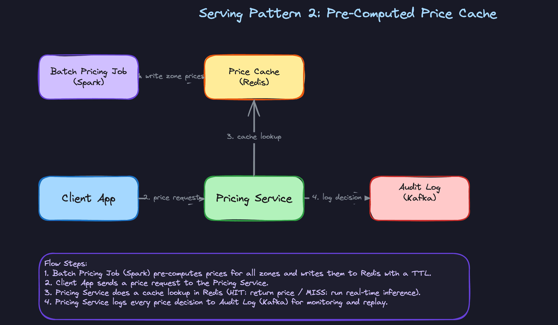 Serving Pattern 2: Pre-Computed Price Cache