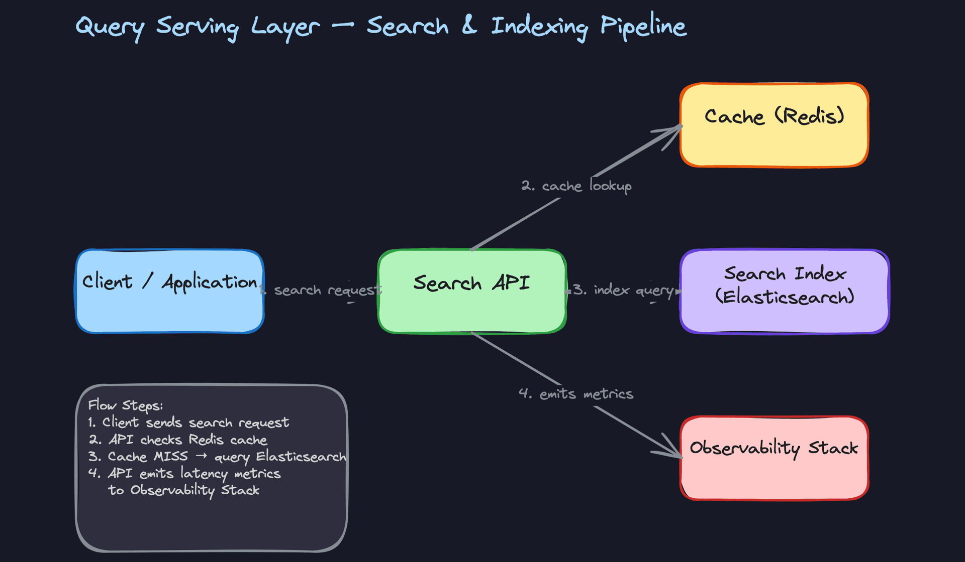 Query Serving Layer