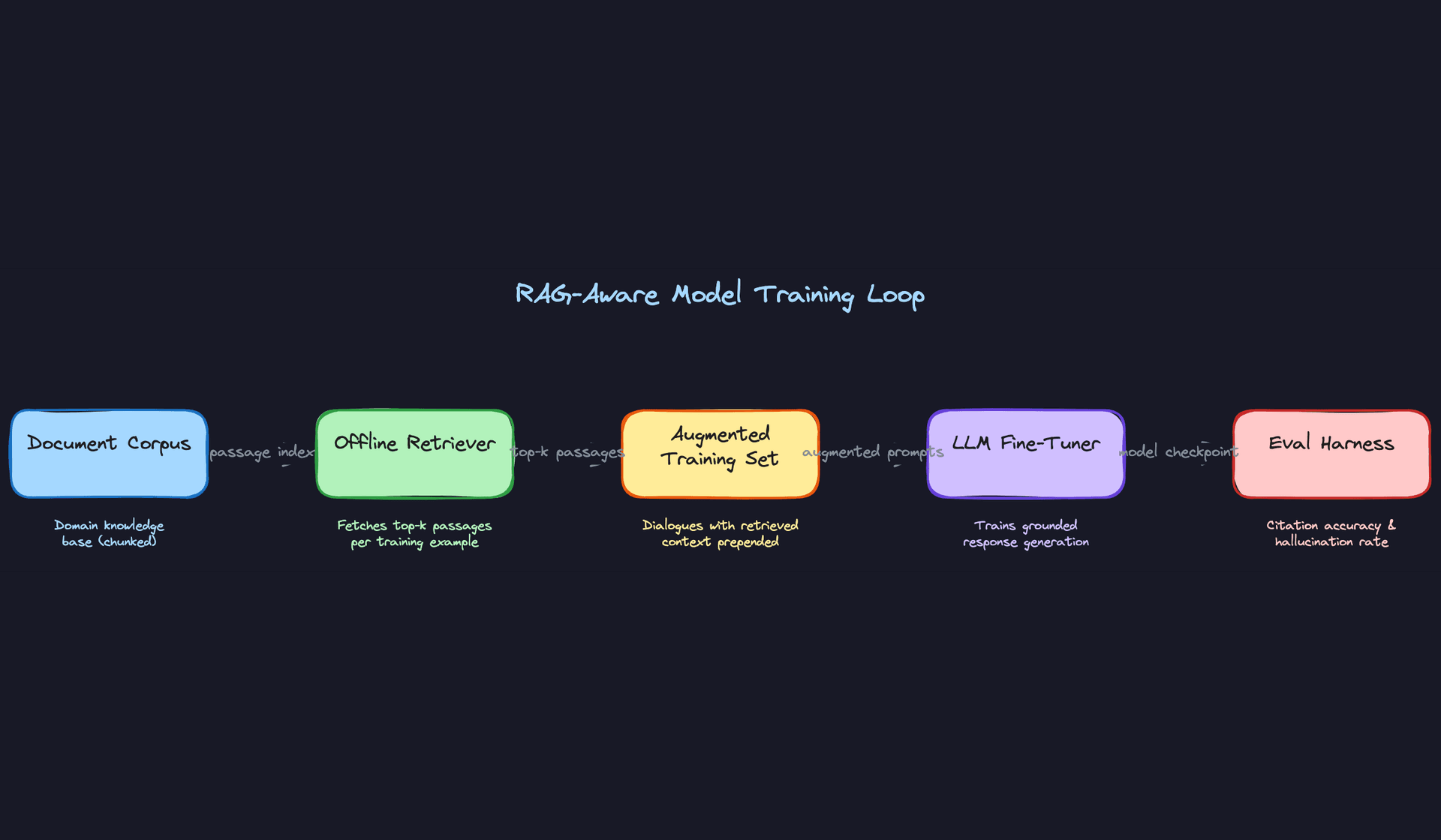 RAG-Aware Model Training Loop