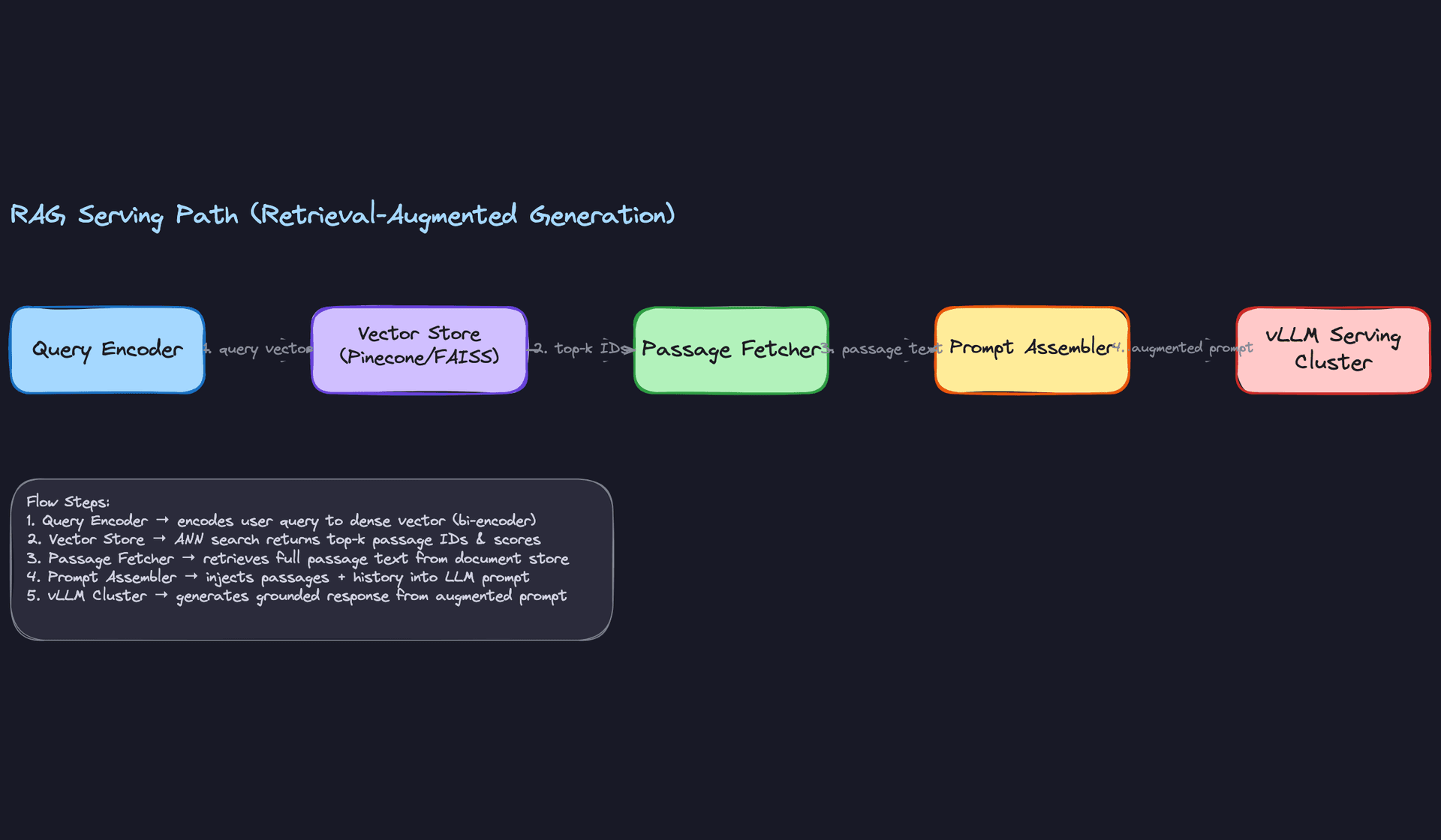RAG Serving Path (Retrieval-Augmented Generation)