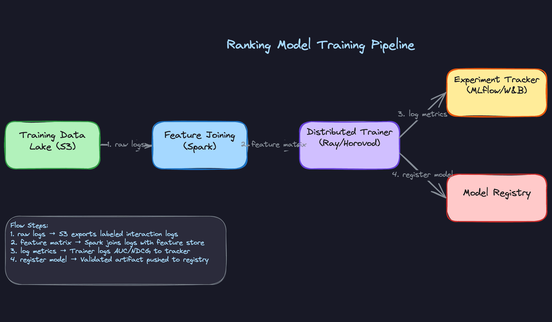 Ranking Model Training Pipeline