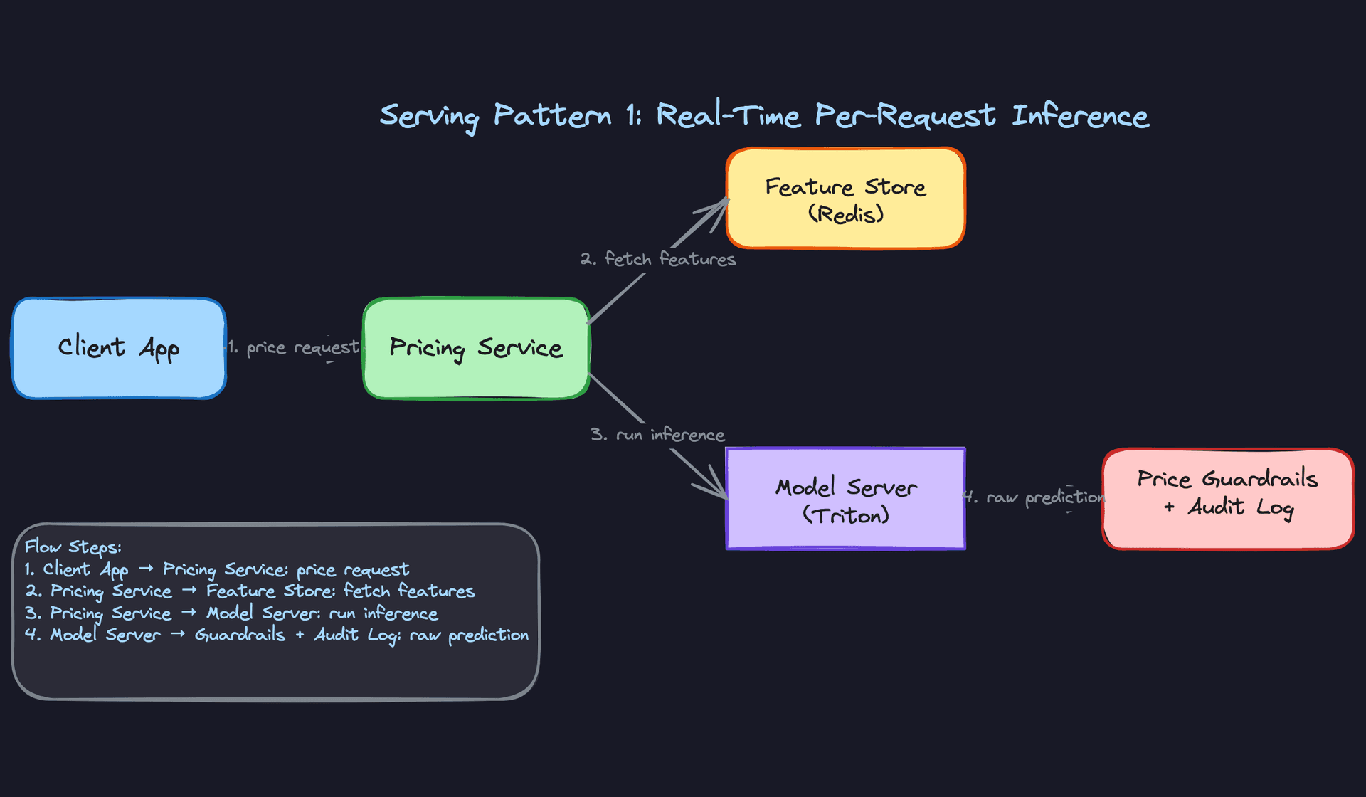 Serving Pattern 1: Real-Time Per-Request Inference