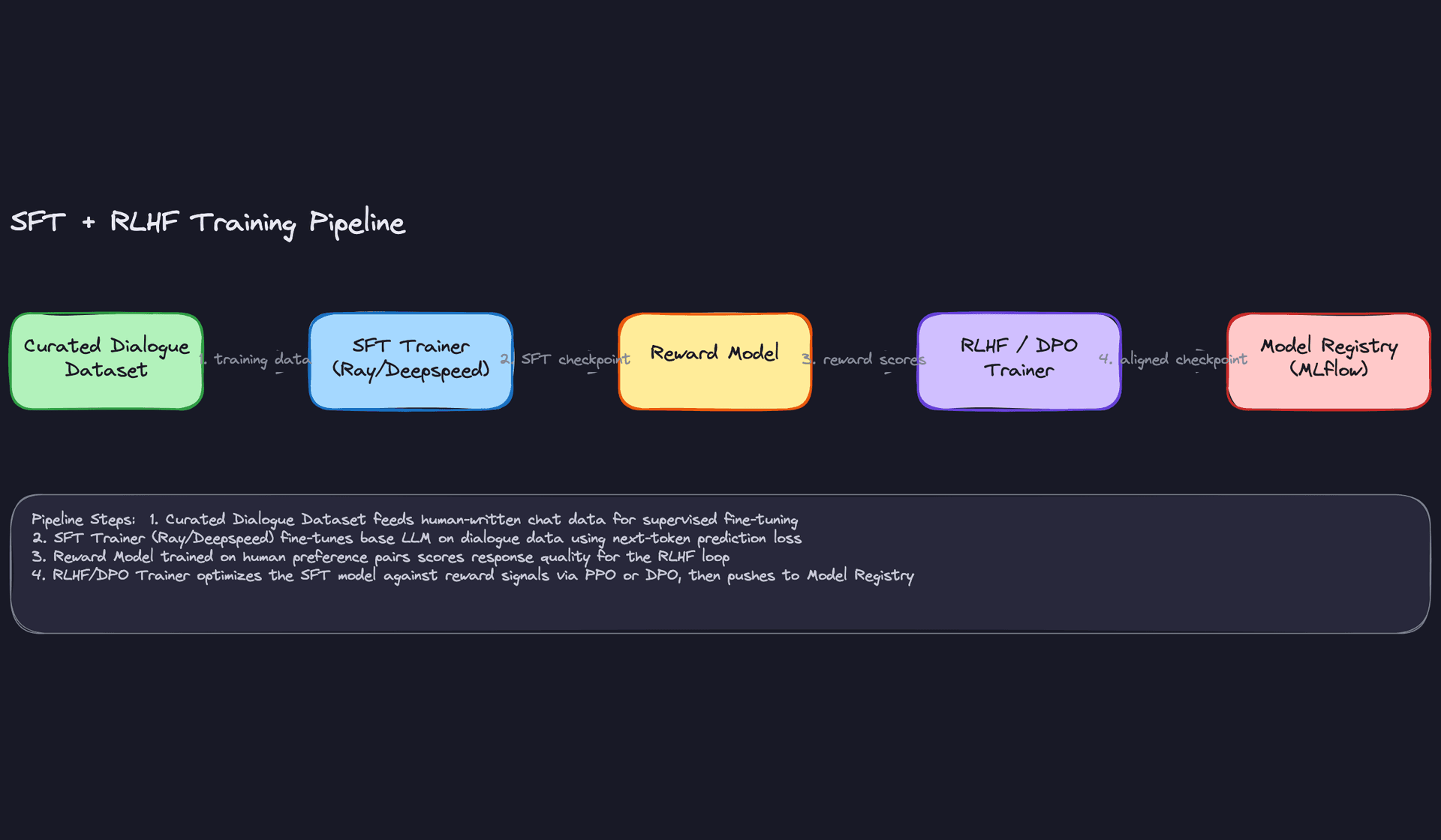 SFT + RLHF Training Pipeline