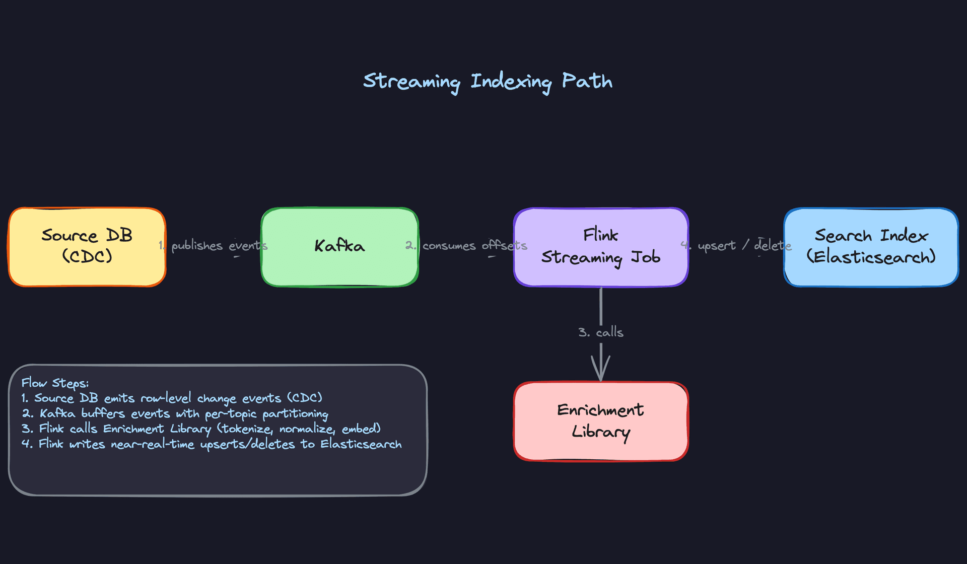 Streaming Indexing Path