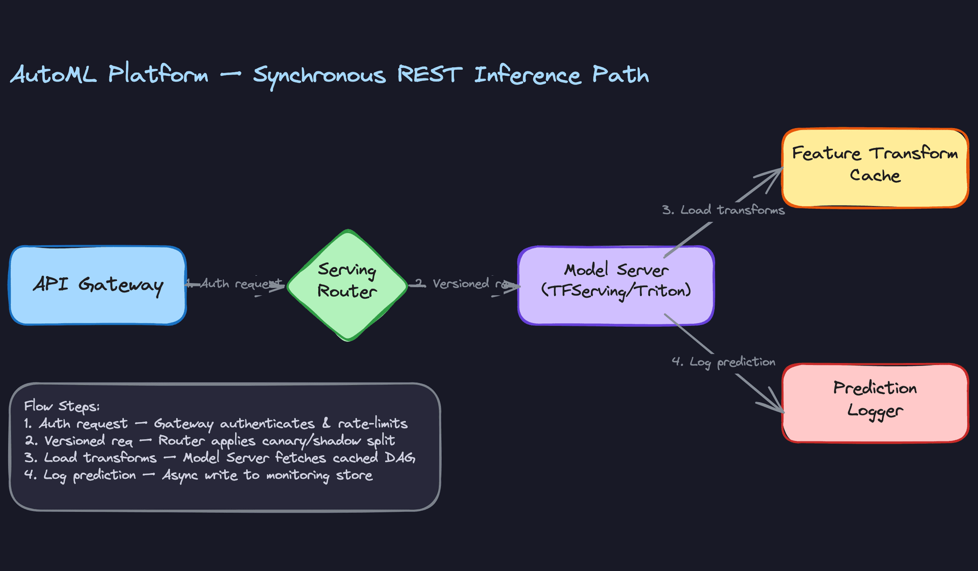 Synchronous REST Inference Path